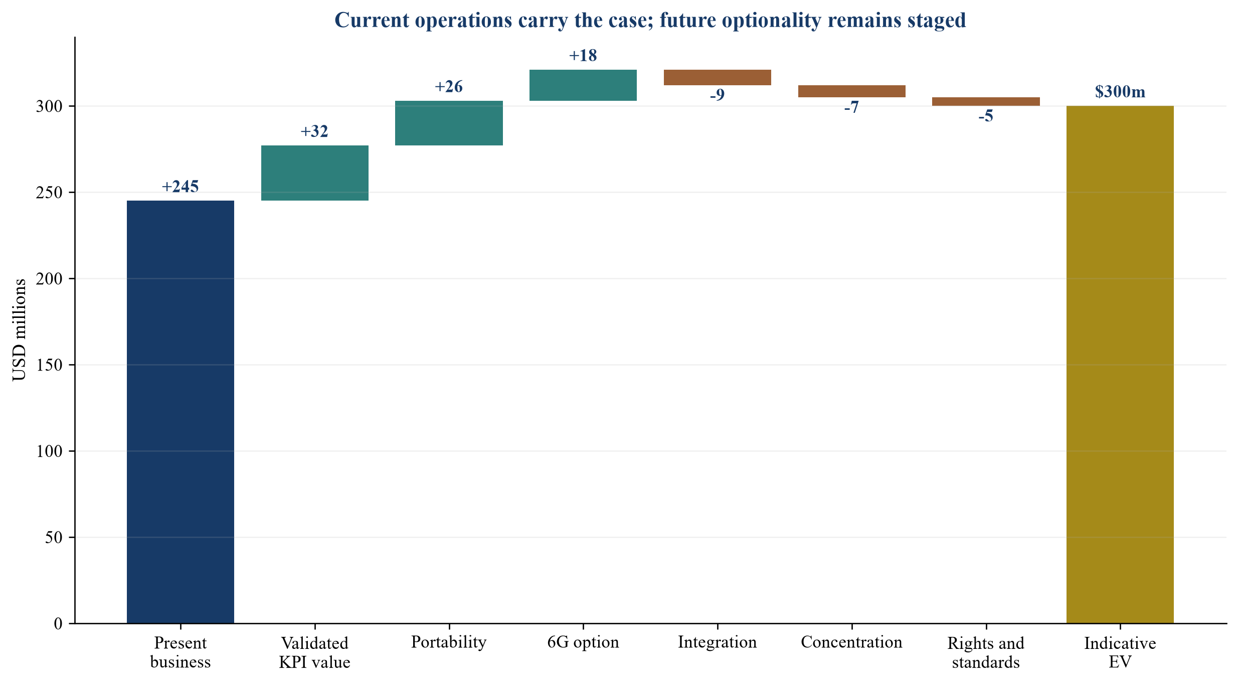 Figure 4. Hypothetical acquisition valuation bridge