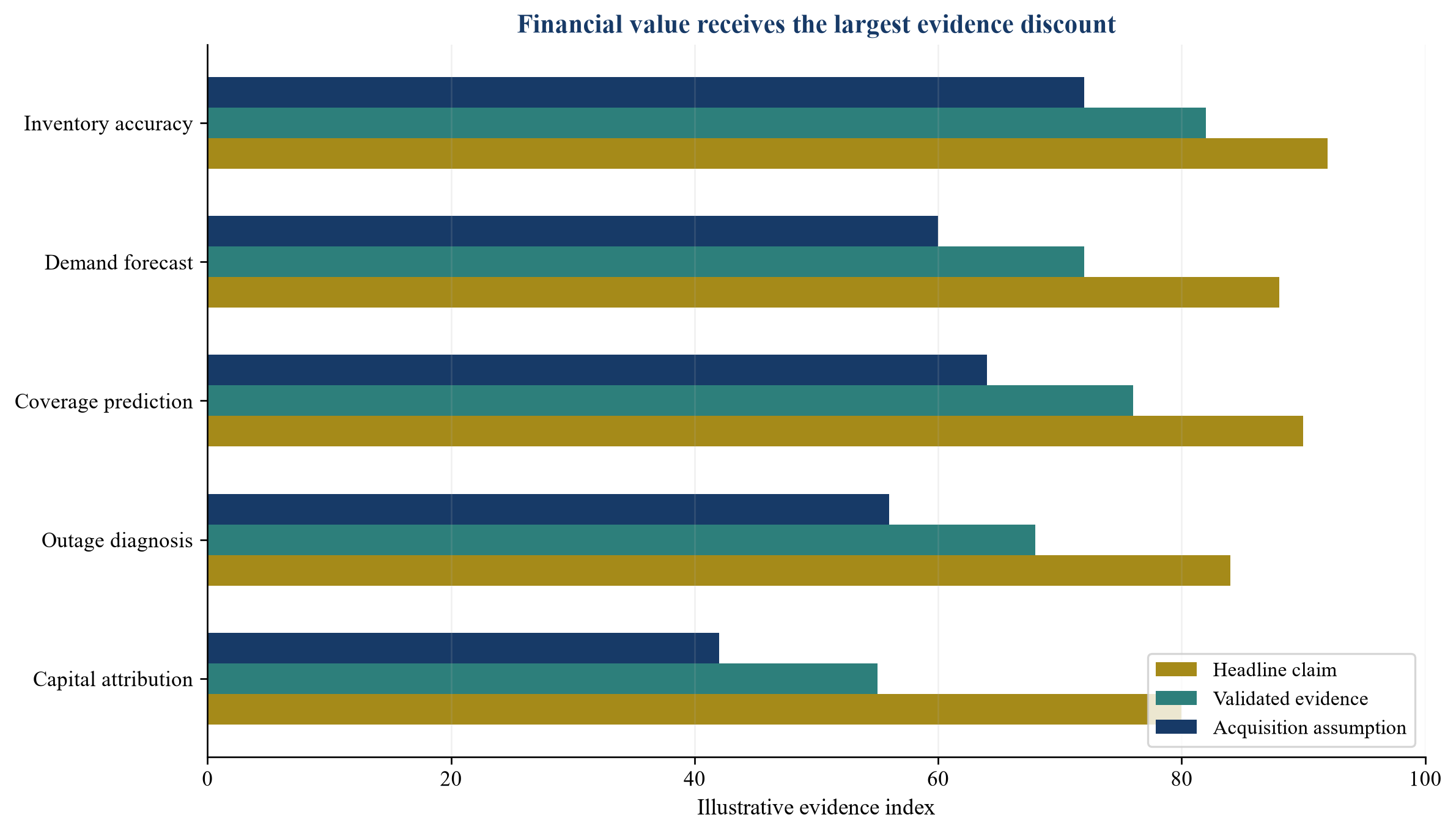 Figure 2. Illustrative planning evidence scorecard