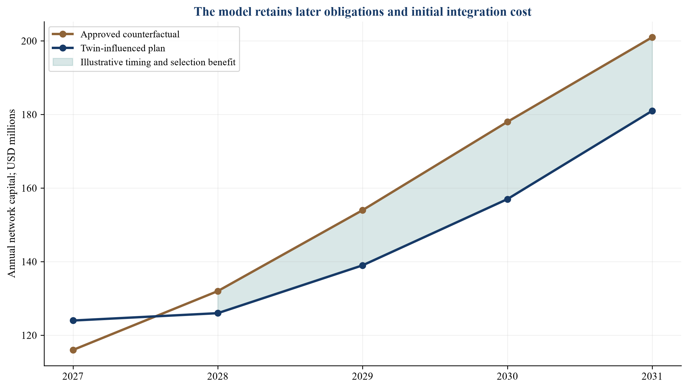 Figure 3. Hypothetical five-year network capital curve