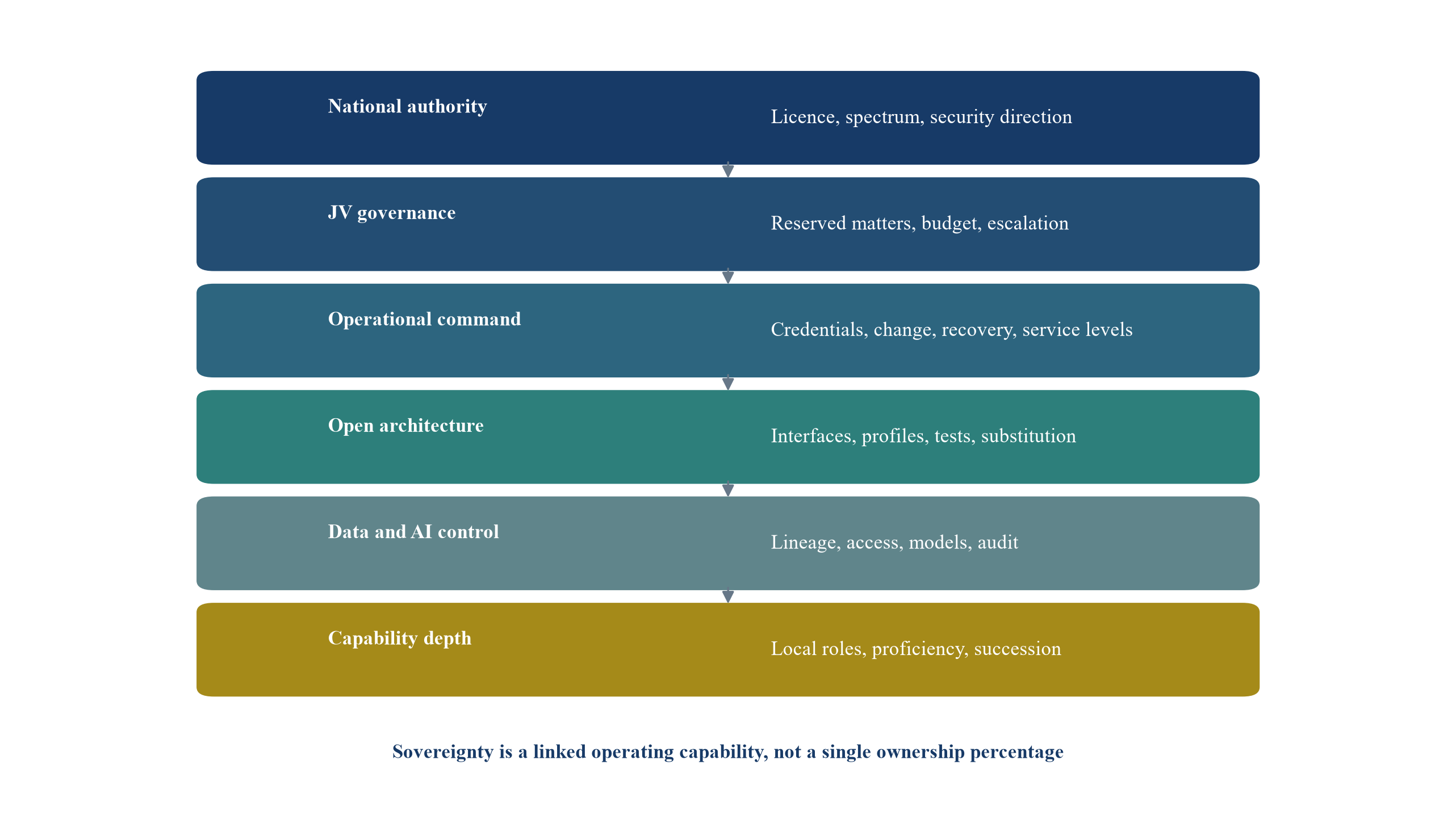 Figure 1. Sovereign control stack for a telecom-AI joint venture