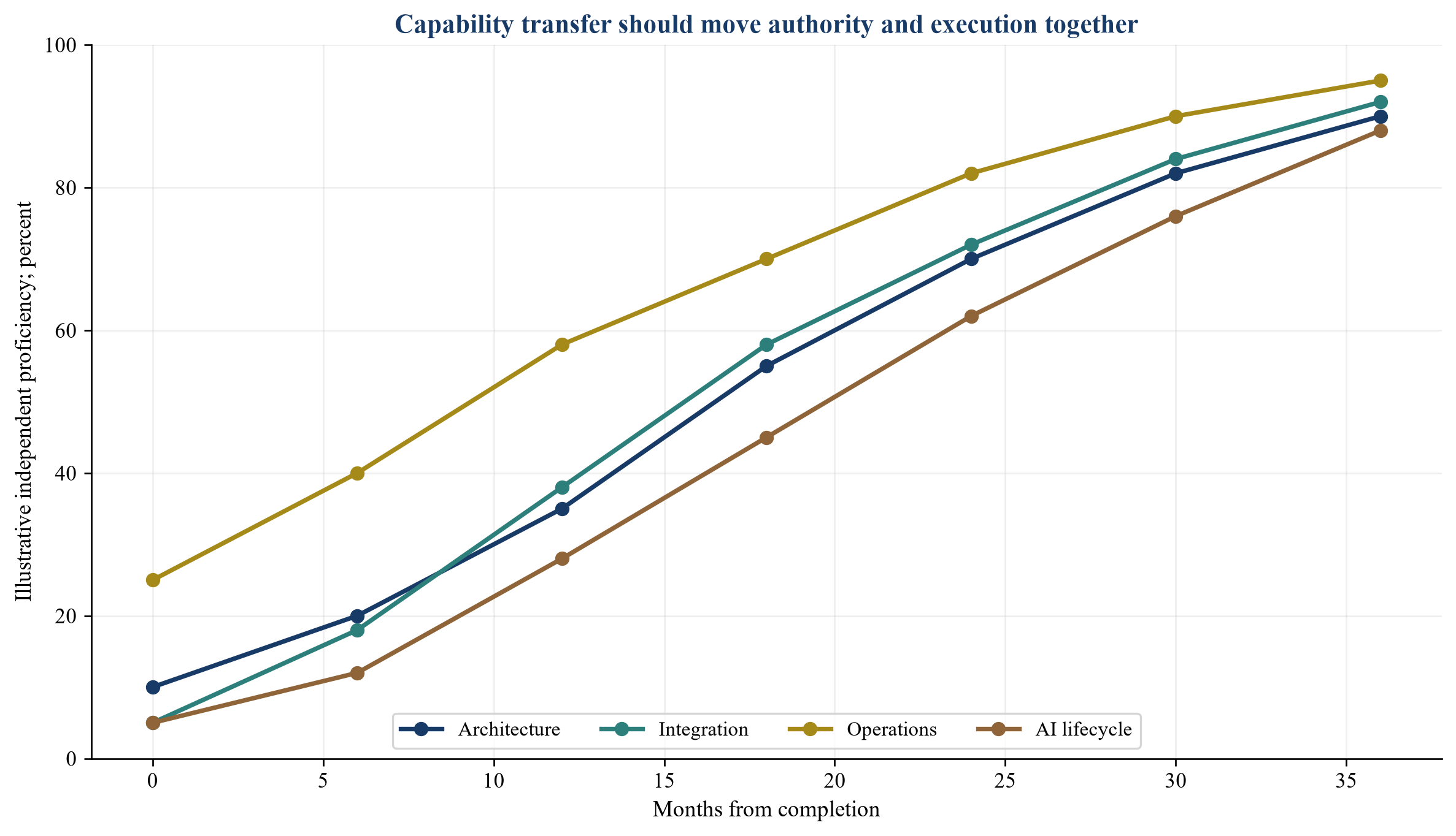 Figure 2. Hypothetical capability-transfer path over 36 months