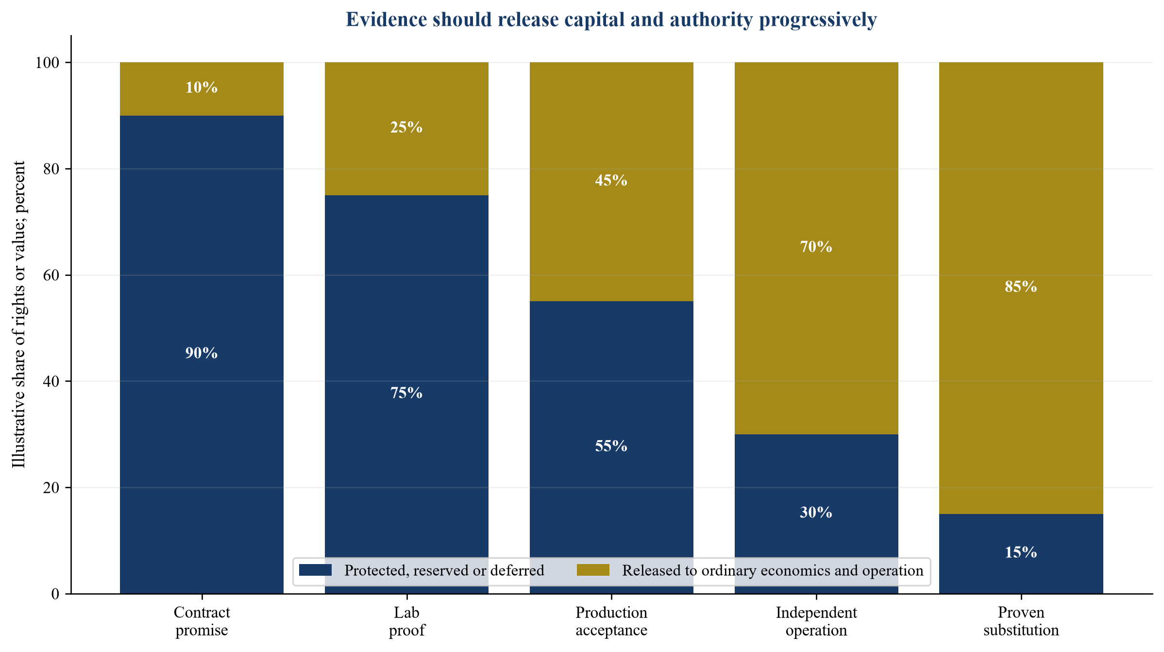 Figure 4. Transaction protections by evidence maturity