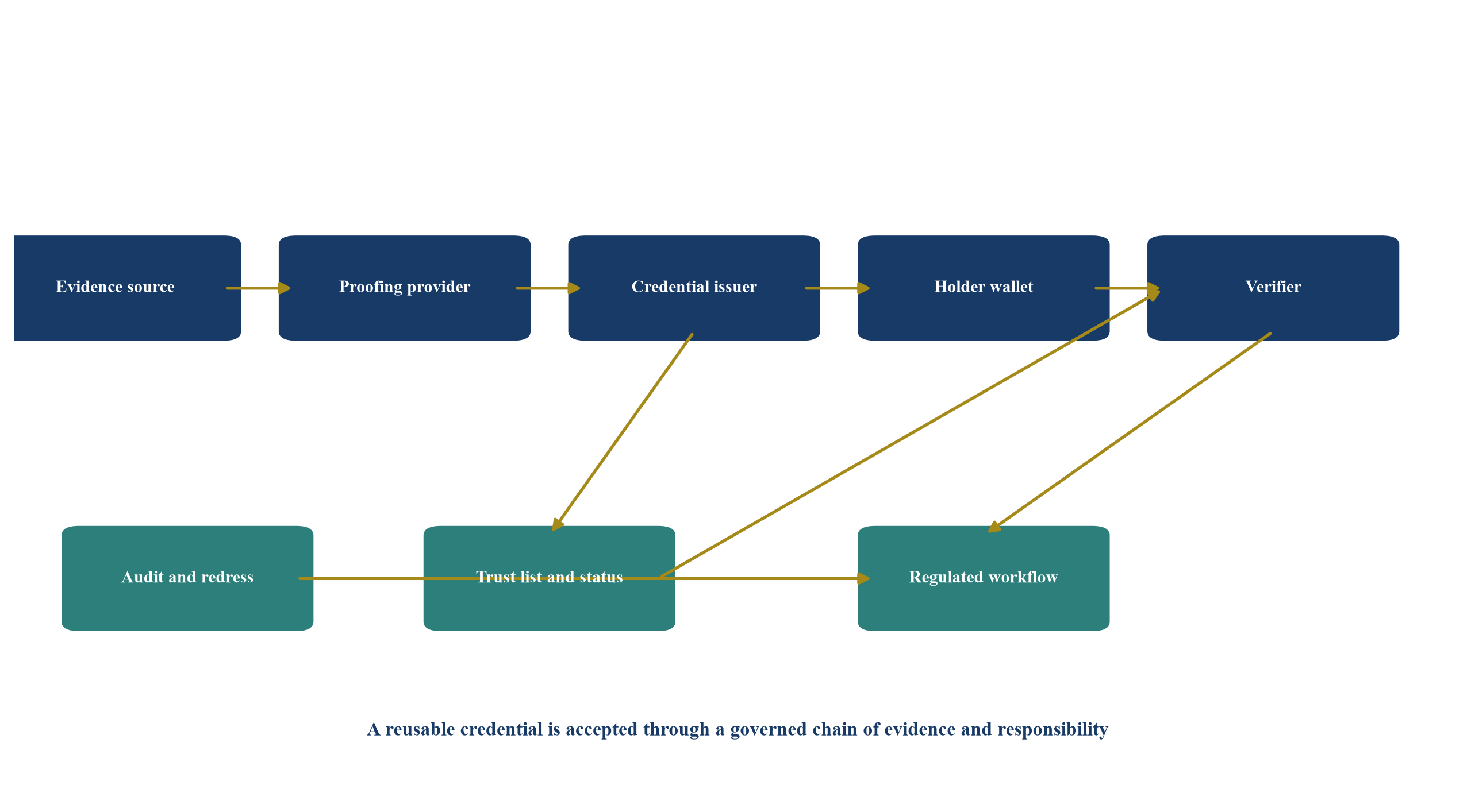 Figure 1. Reusable digital-credential trust graph