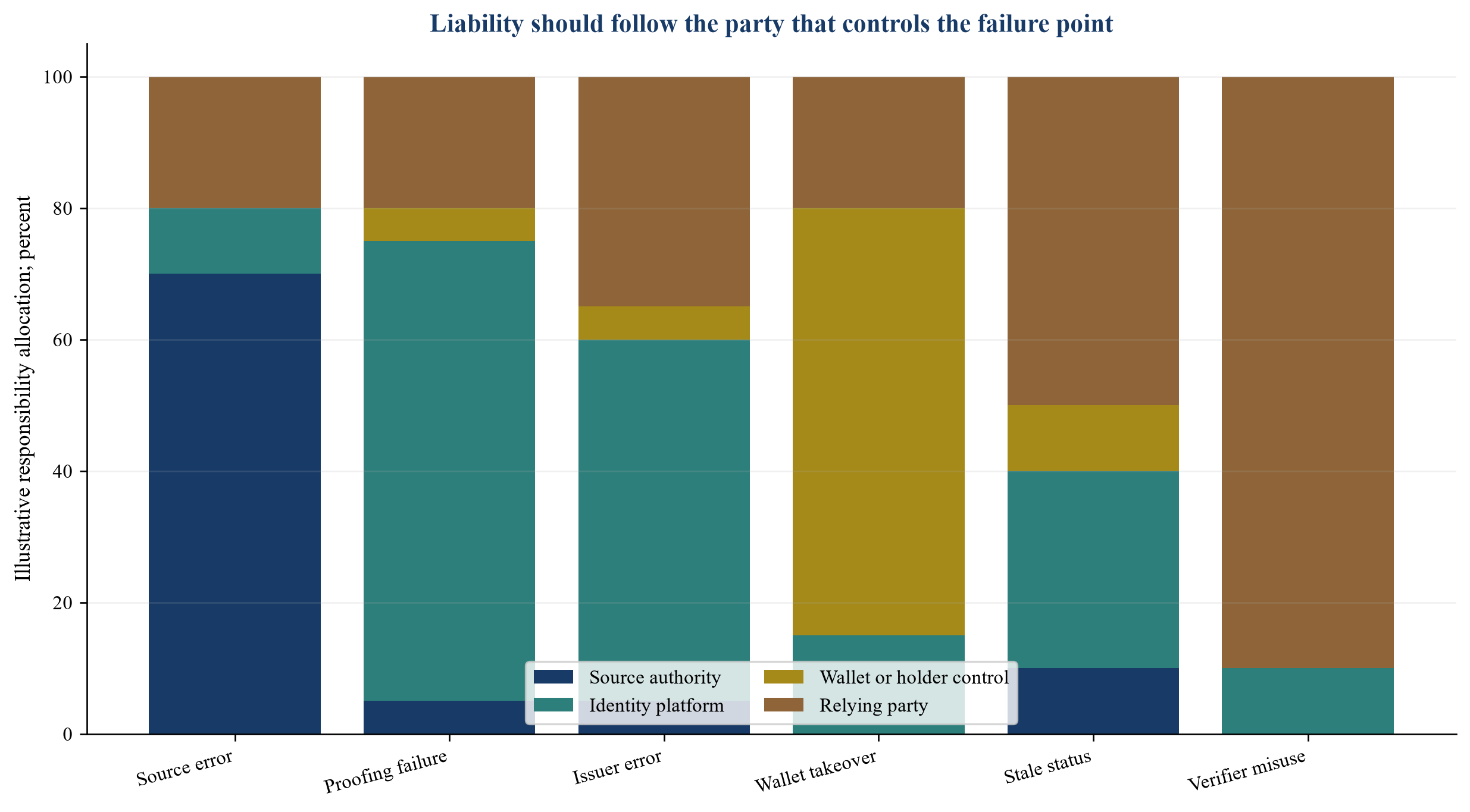 Figure 2. Liability allocation across the credential lifecycle