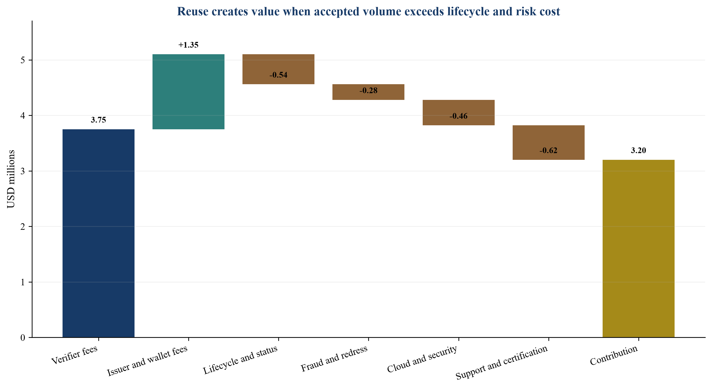 Figure 3. Hypothetical annual contribution bridge for a reusable-credential platform