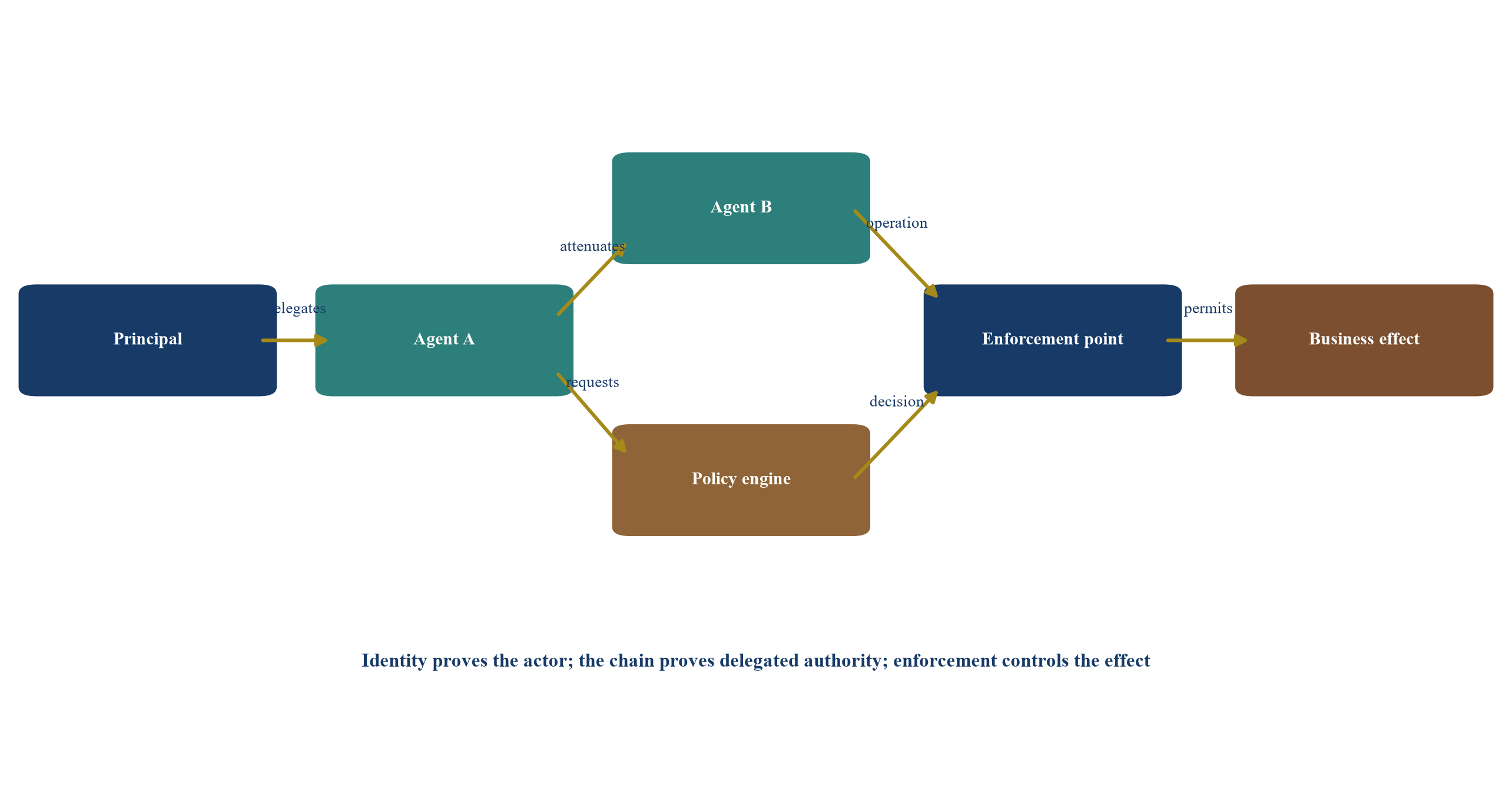 Figure 1. Delegation graph from principal to consequential effect