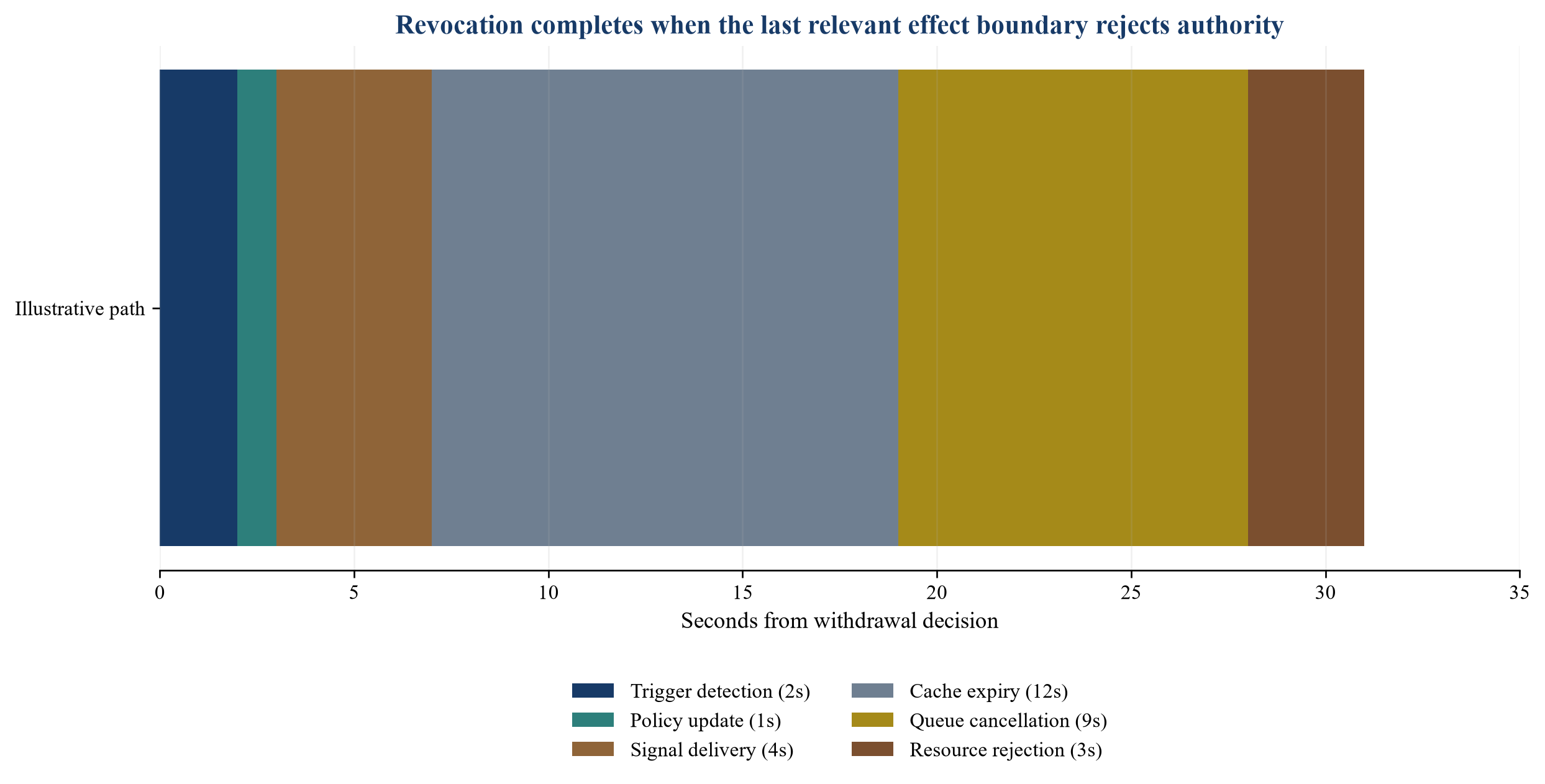 Figure 2. Revocation path and latency budget
