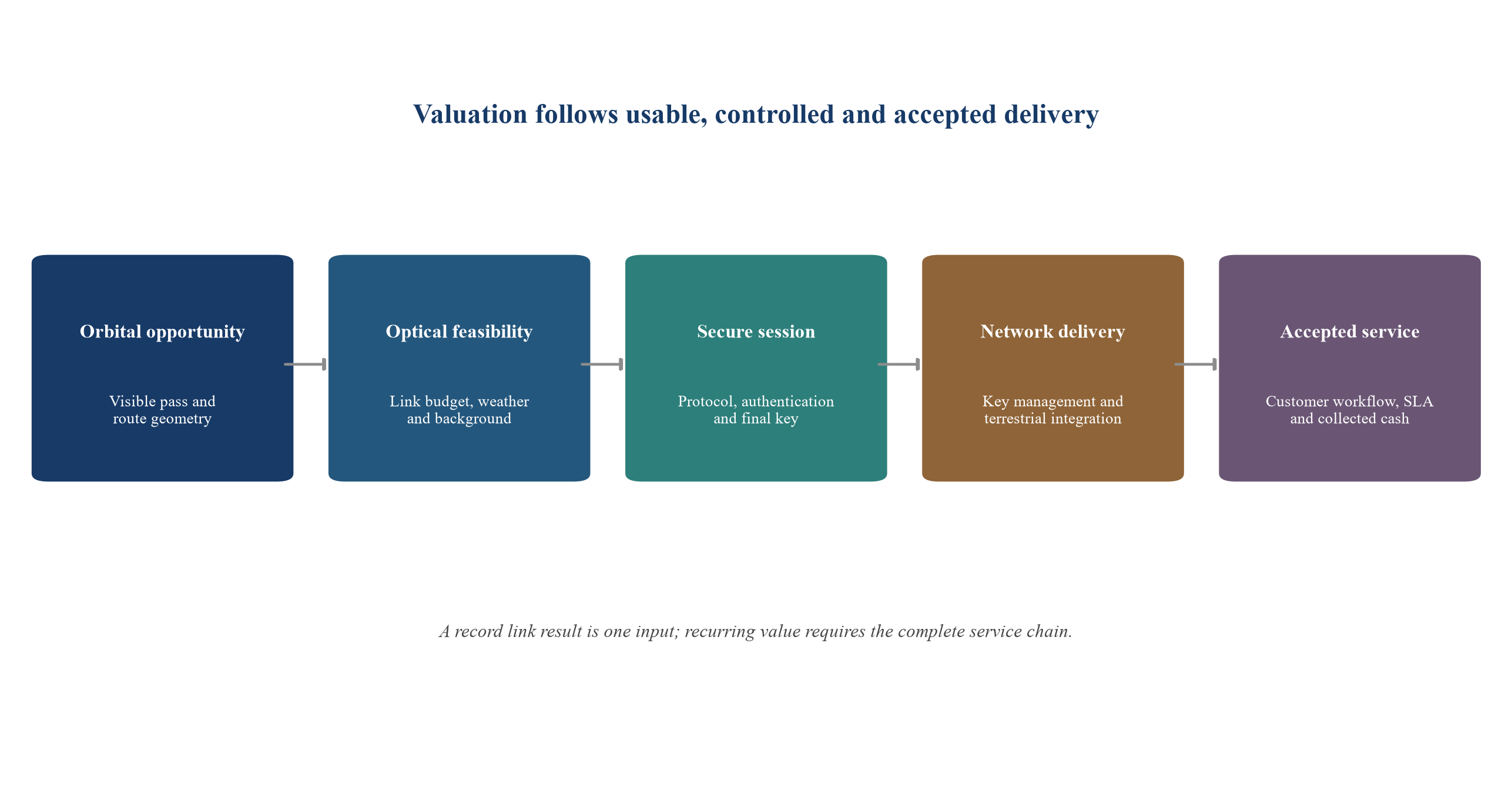 Figure 1. From physical opportunity to accepted customer service