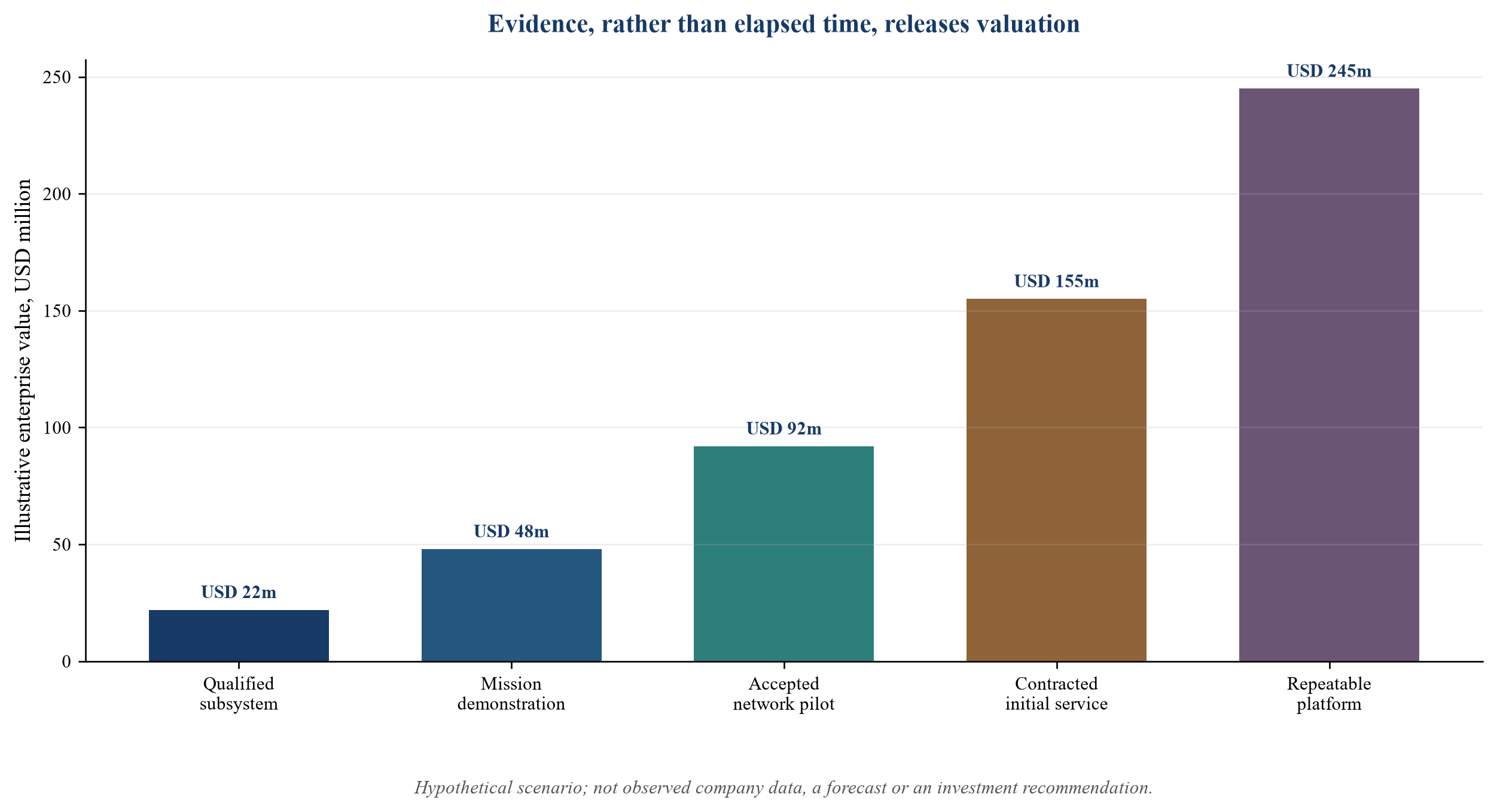 Figure 2. Illustrative valuation bridge across evidence milestones