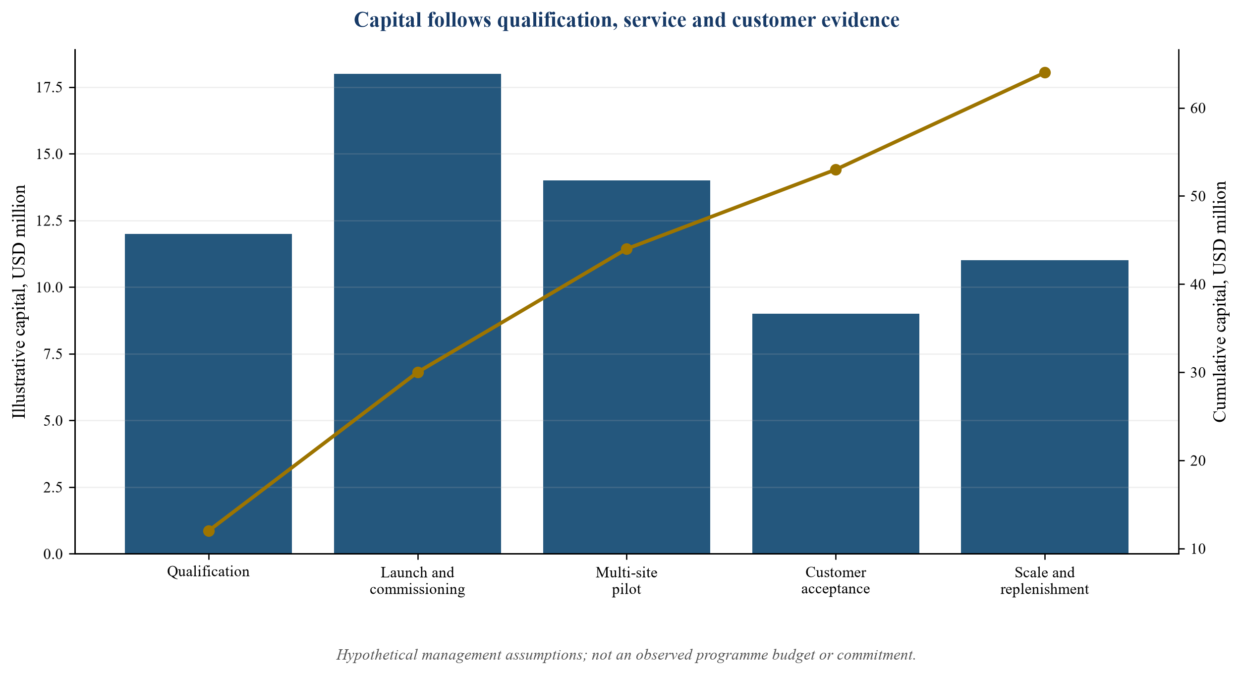 Figure 3. Illustrative capital release by evidence gate