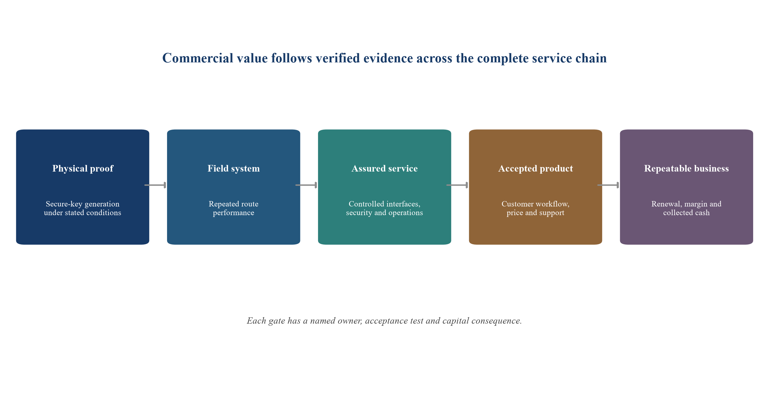 Figure 1. The evidence path from quantum-network pilot to commercial service