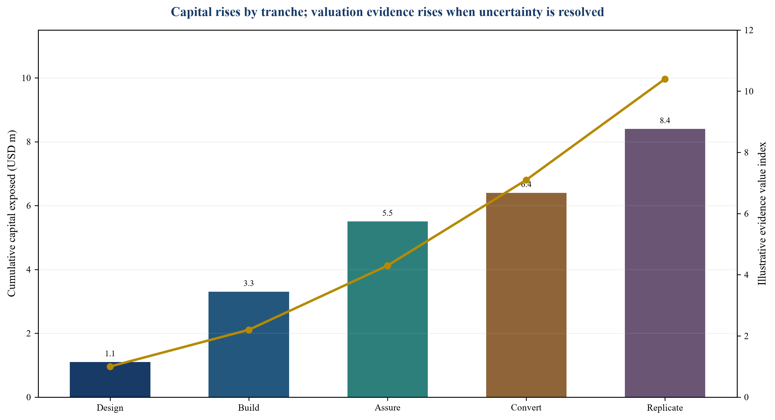 Figure 3. Hypothetical capital exposure and valuation evidence by gate