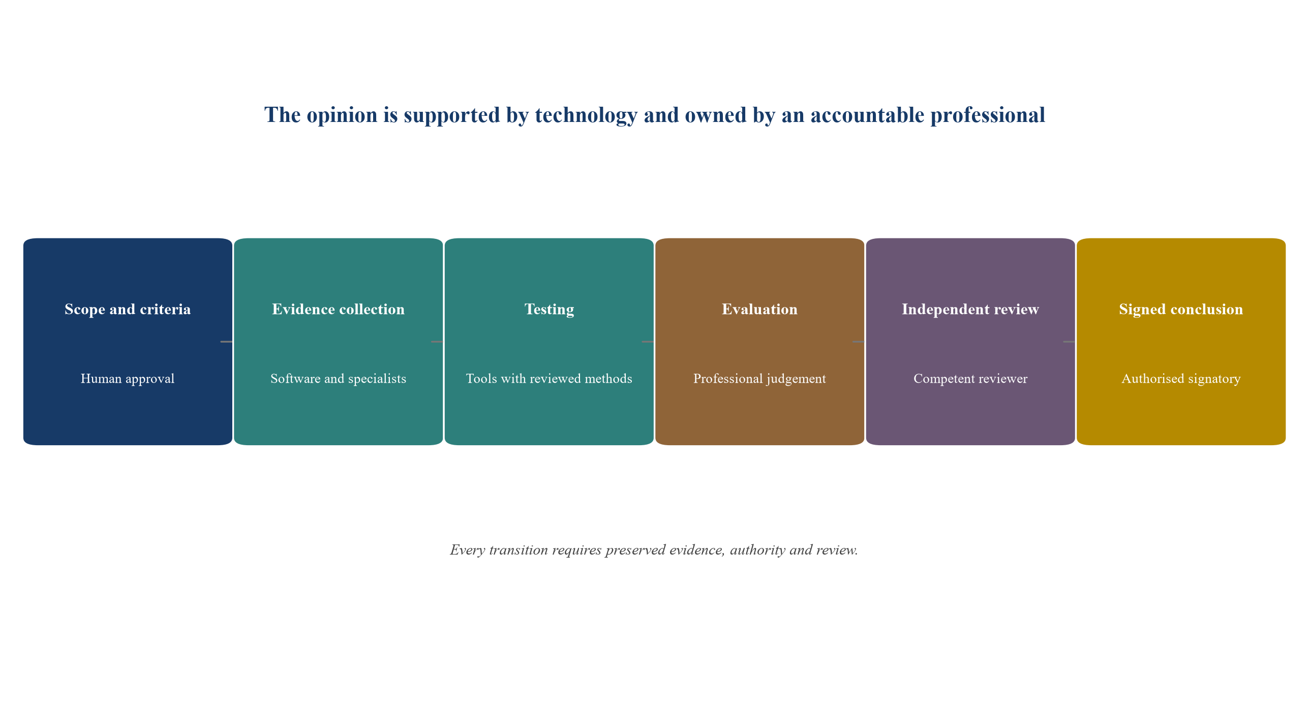 Figure 1. The accountable assurance chain