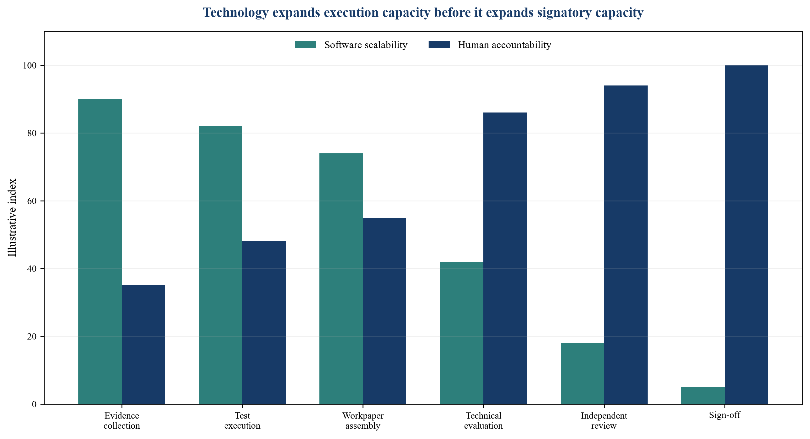 Figure 2. Illustrative assurance capacity by activity