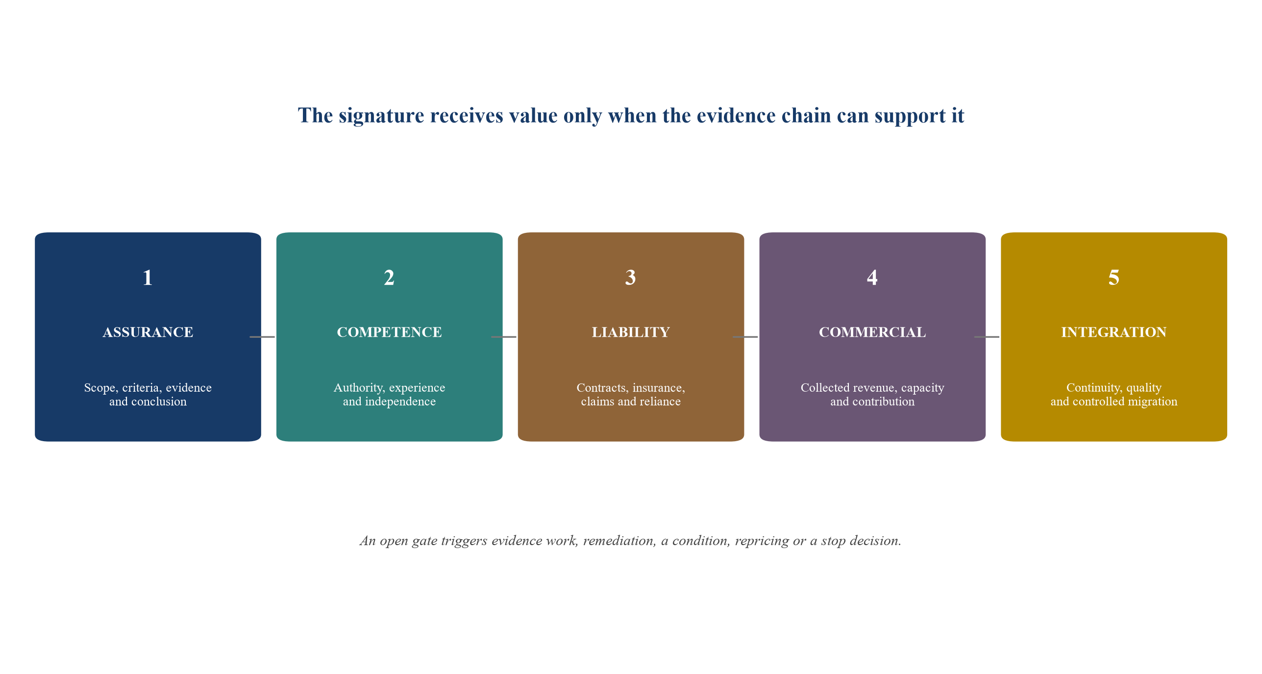 Figure 3. Approval gates for acquiring an AI-audit firm
