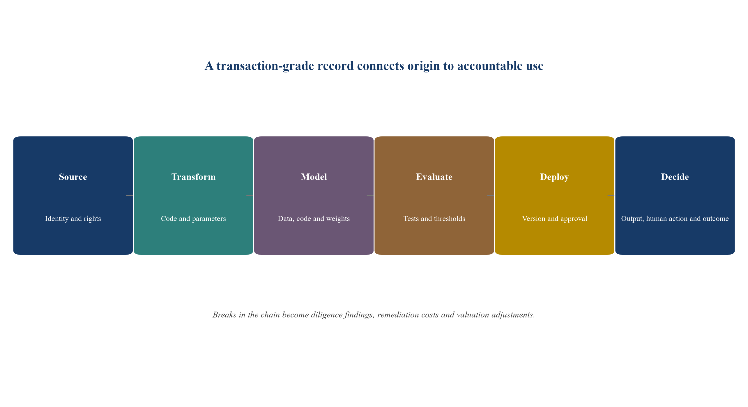 Figure 1. The end-to-end provenance chain