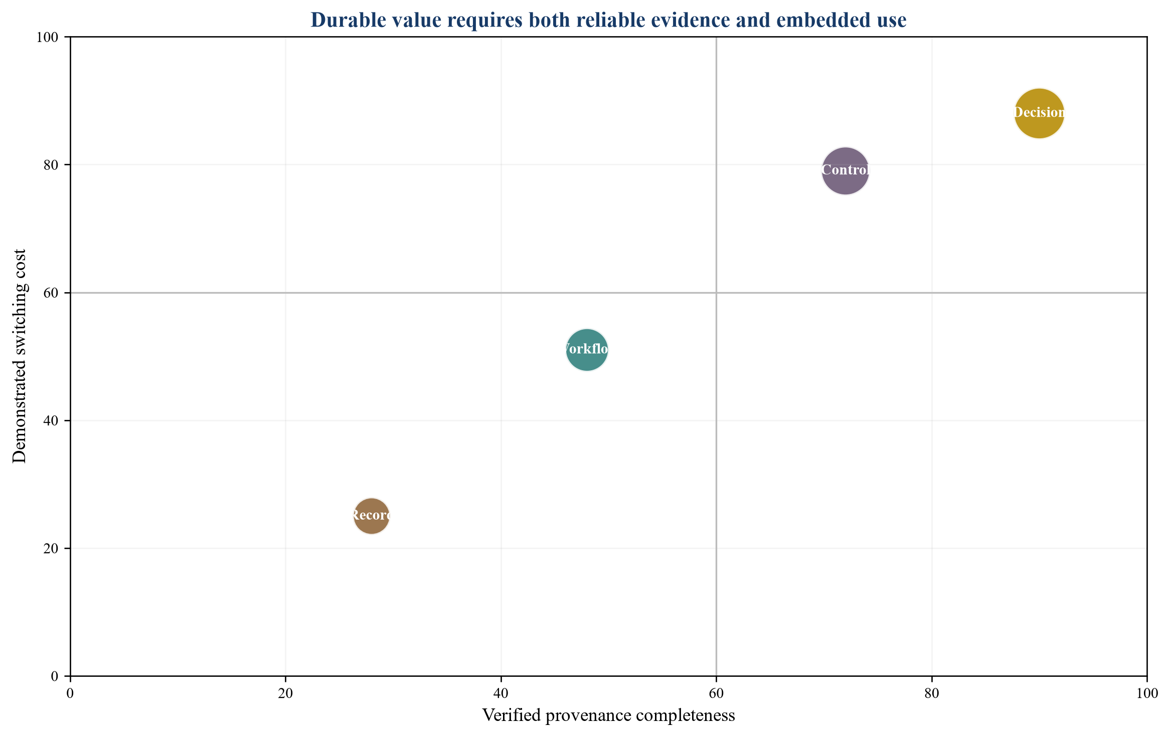 Figure 2. Provenance completeness and switching-cost profile