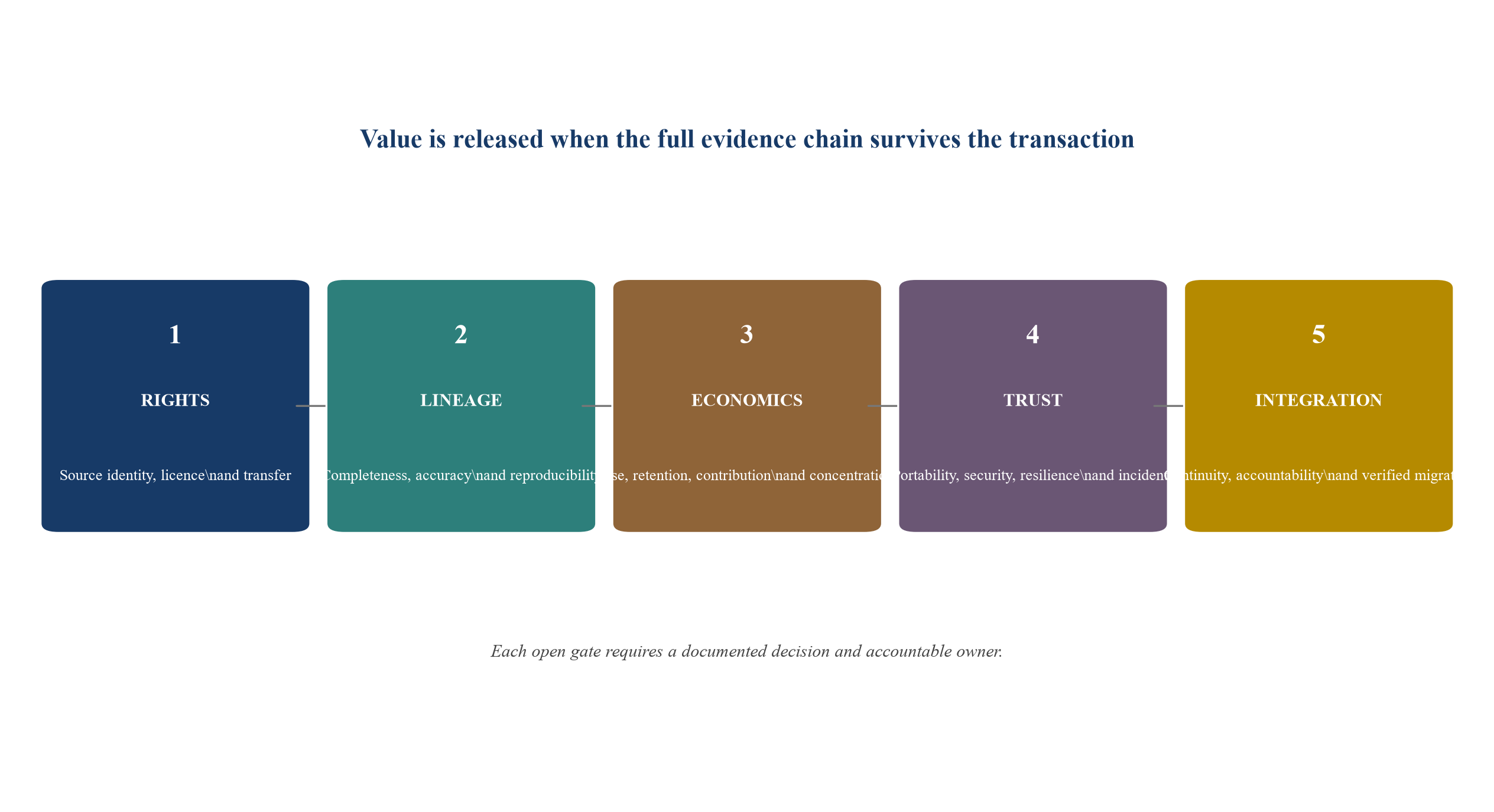 Figure 3. The provenance acquisition gates