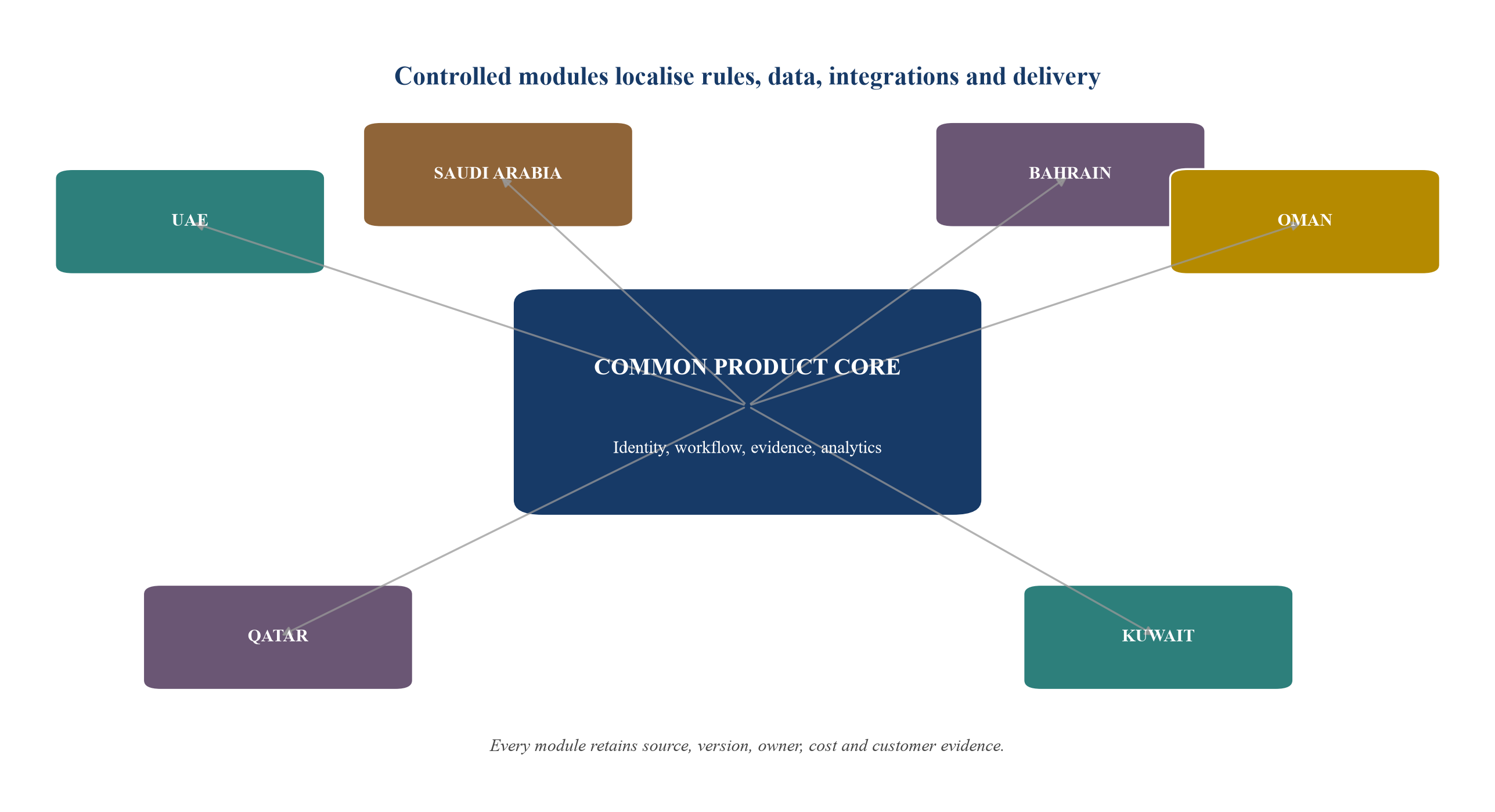 Figure 1. The local-rules, global-product architecture