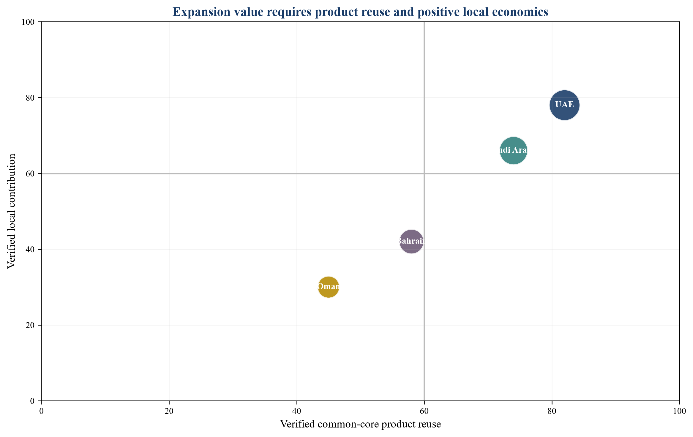 Figure 2. Product reuse and local contribution profile