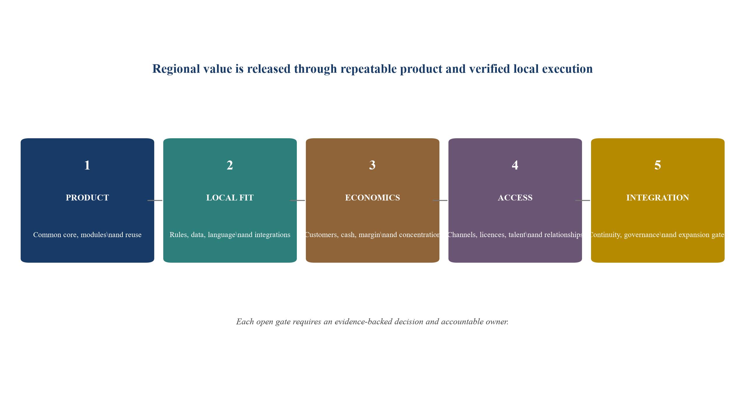 Figure 3. The GCC AI-RegTech acquisition gates