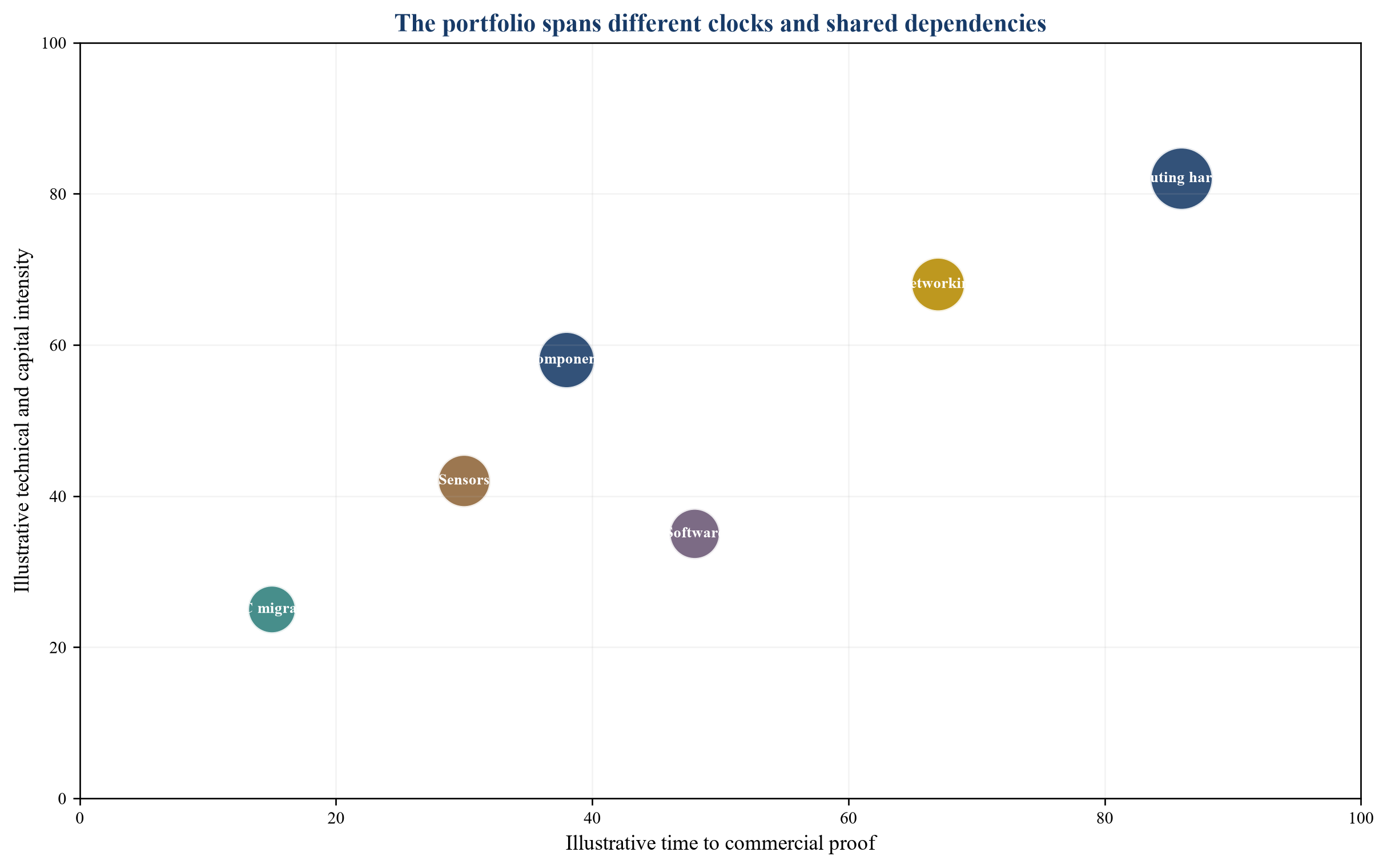 Figure 1. Quantum portfolio map by modality and commercial clock