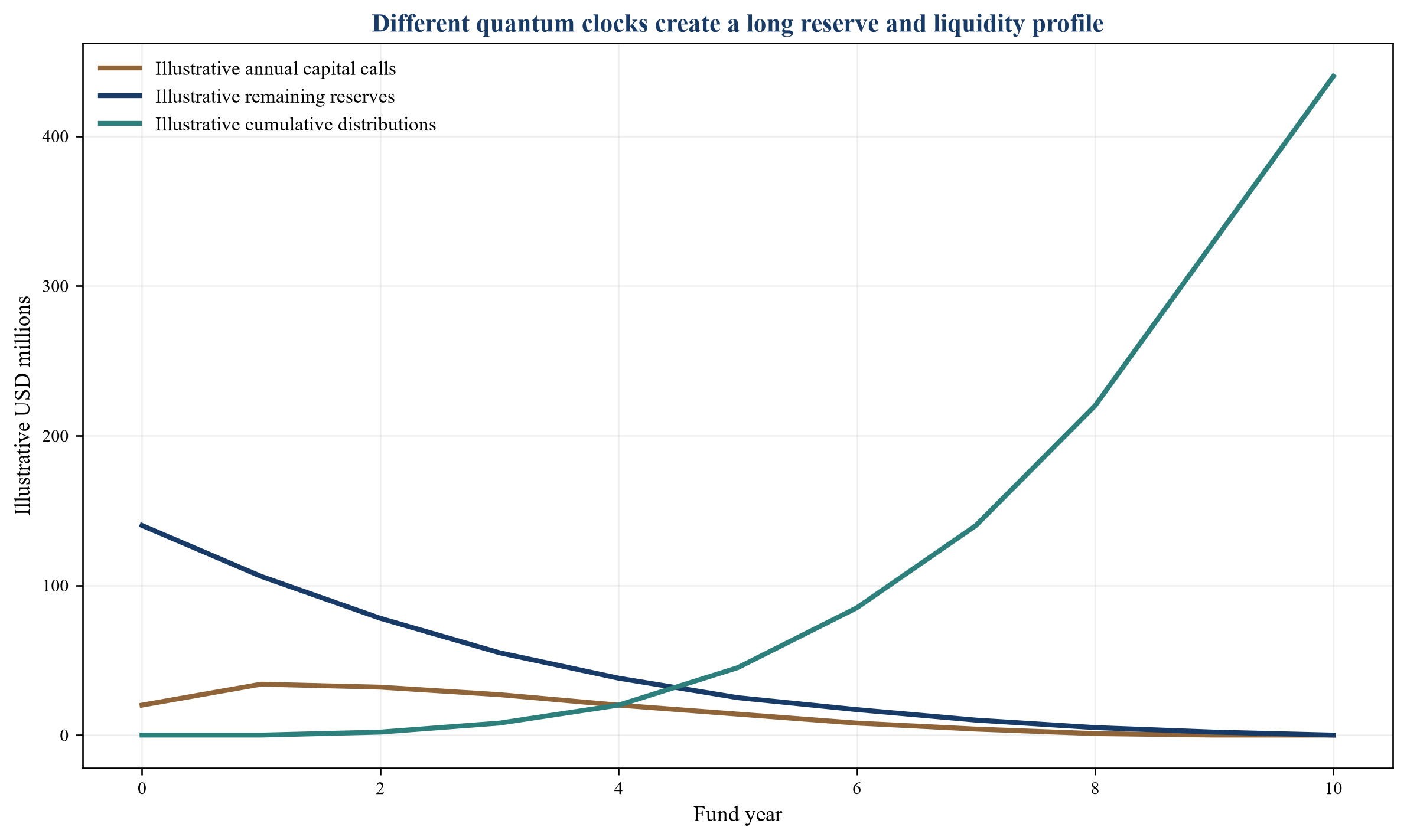 Figure 2. Illustrative capital calls, reserves and liquidity curve