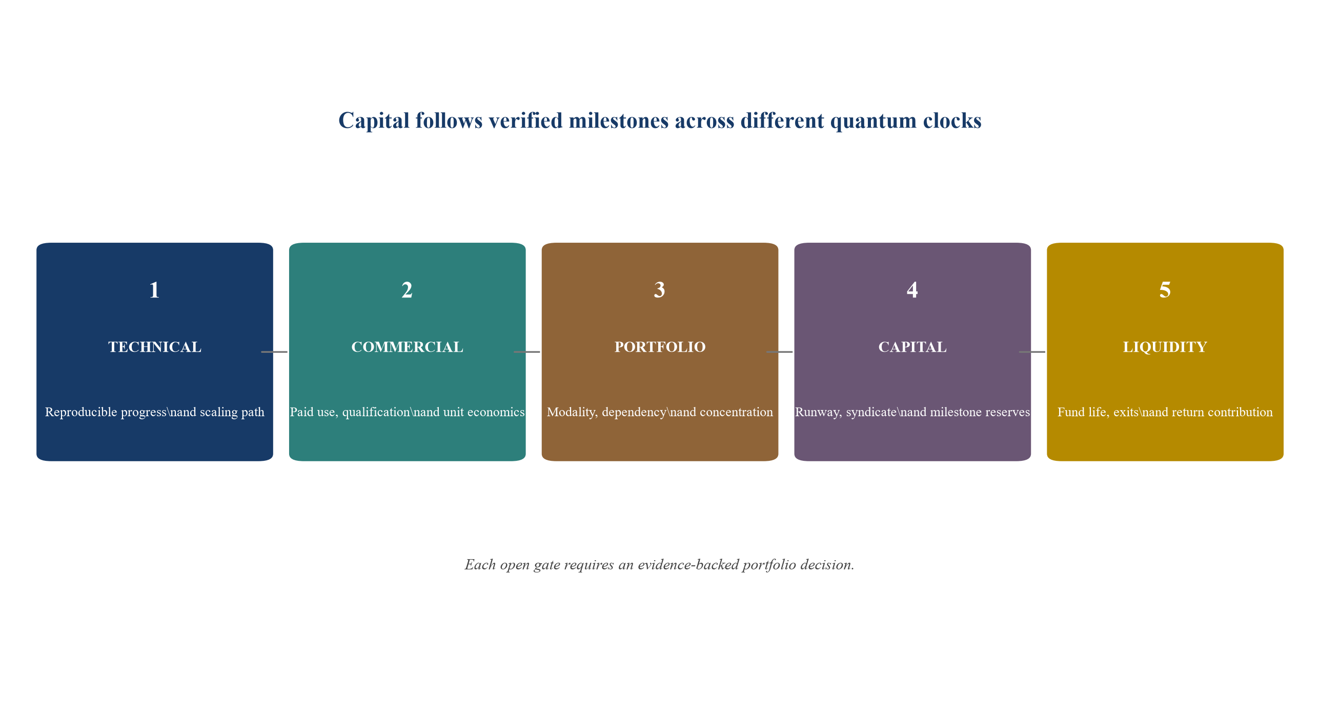 Figure 3. The quantum-clock portfolio gates