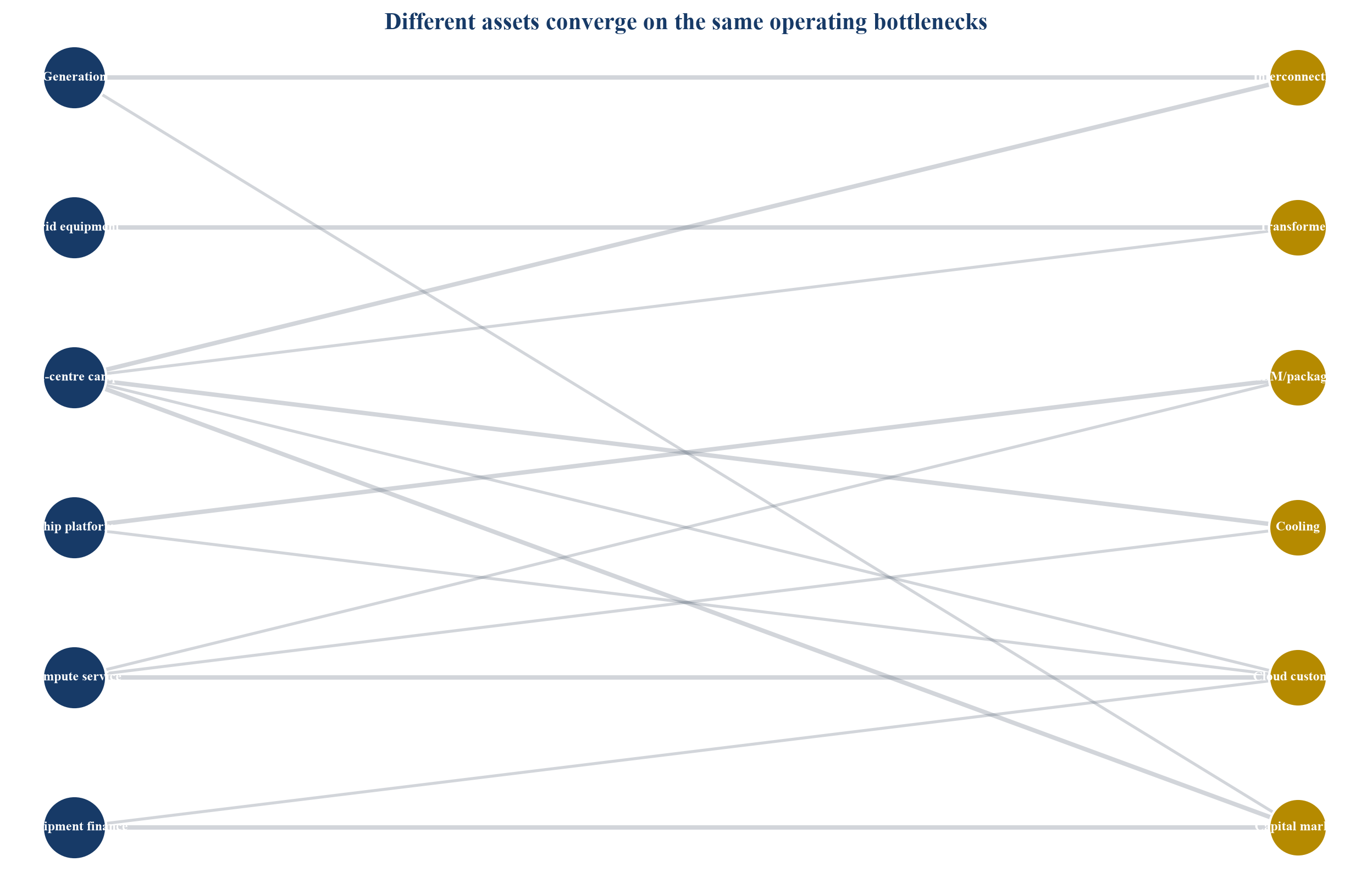 Figure 1. Illustrative power-chips-compute dependency network
