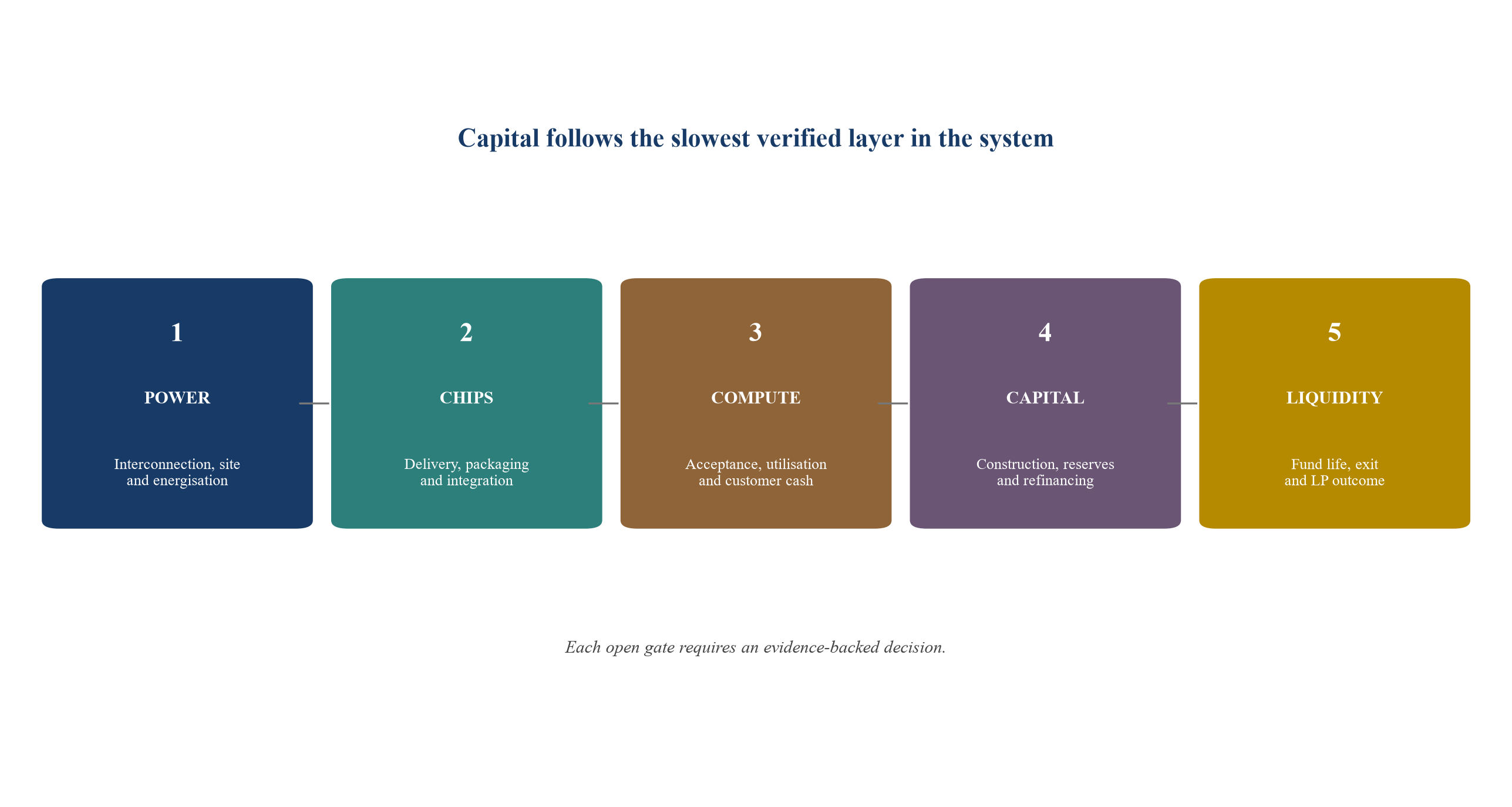 Figure 3. The power-chips-compute portfolio gates