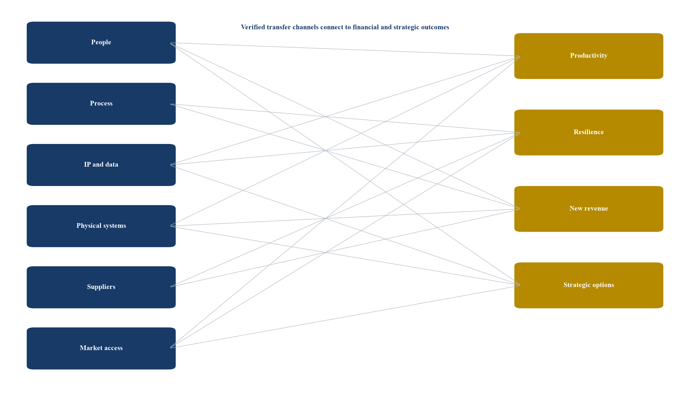 Figure 1. Illustrative capability-transfer network