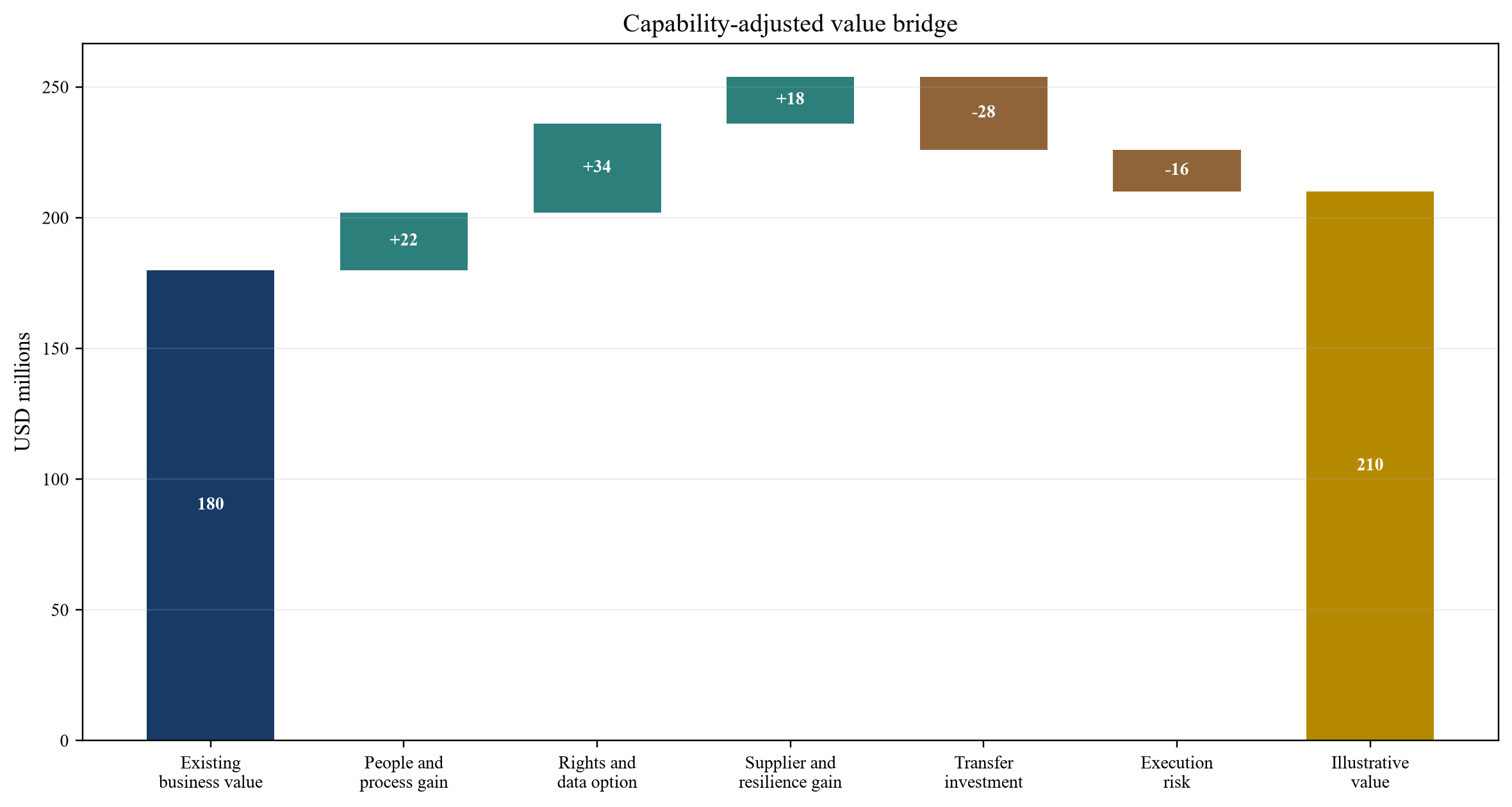 Figure 2. Illustrative capability-value bridge