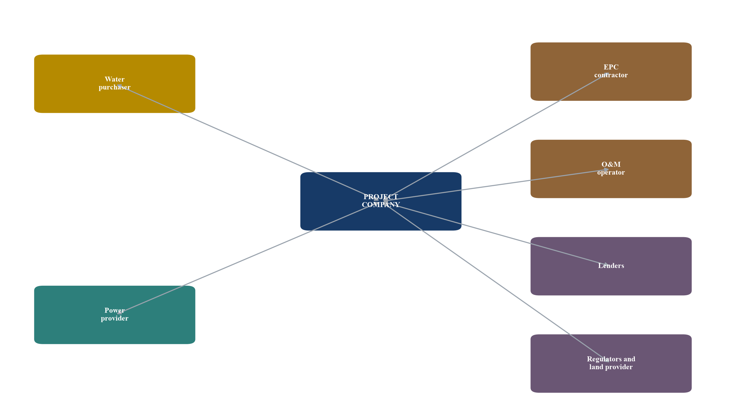 Figure 1. Illustrative decoupled reverse-osmosis contract map