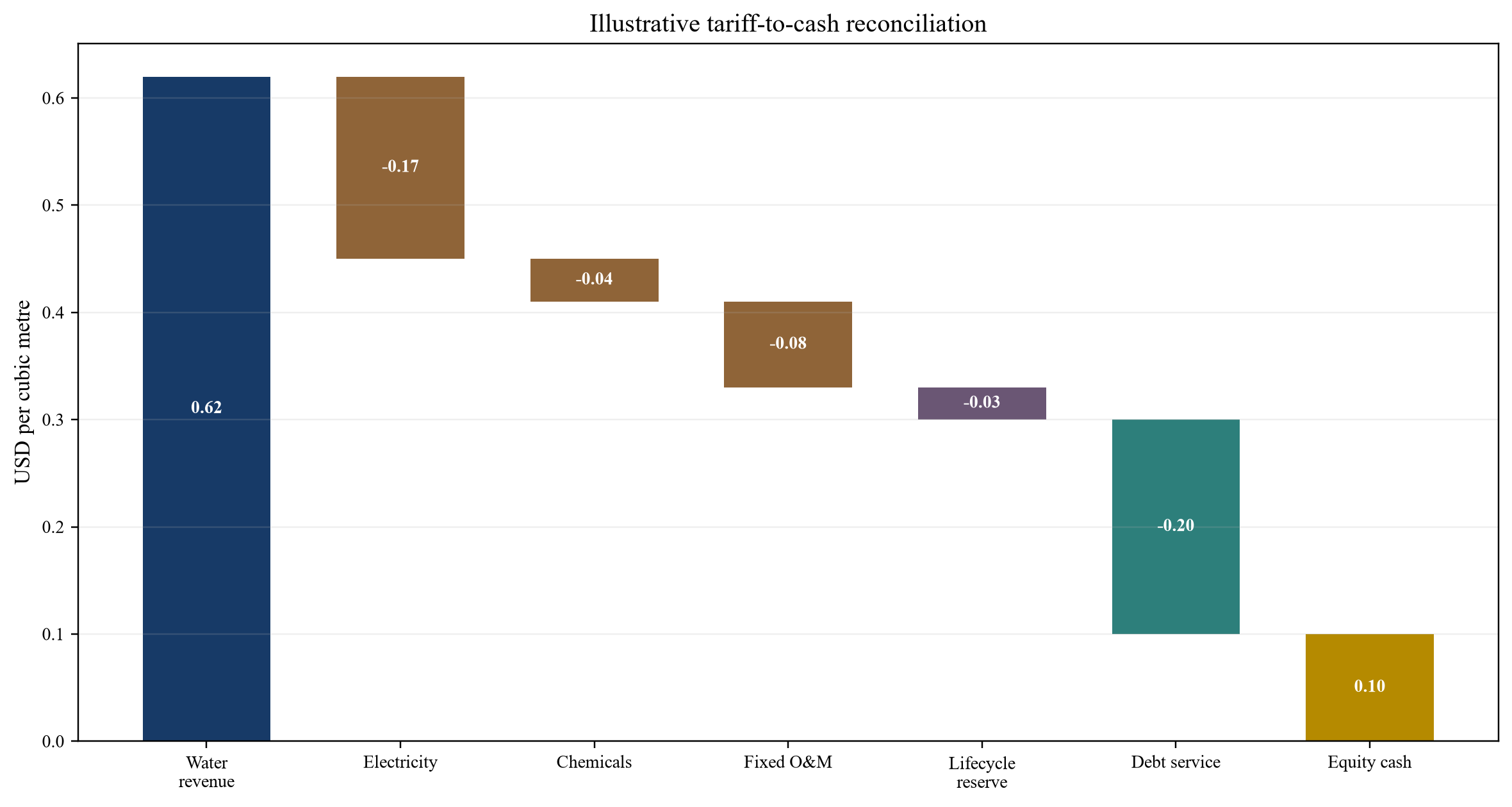 Figure 2. Illustrative reverse-osmosis water-tariff waterfall