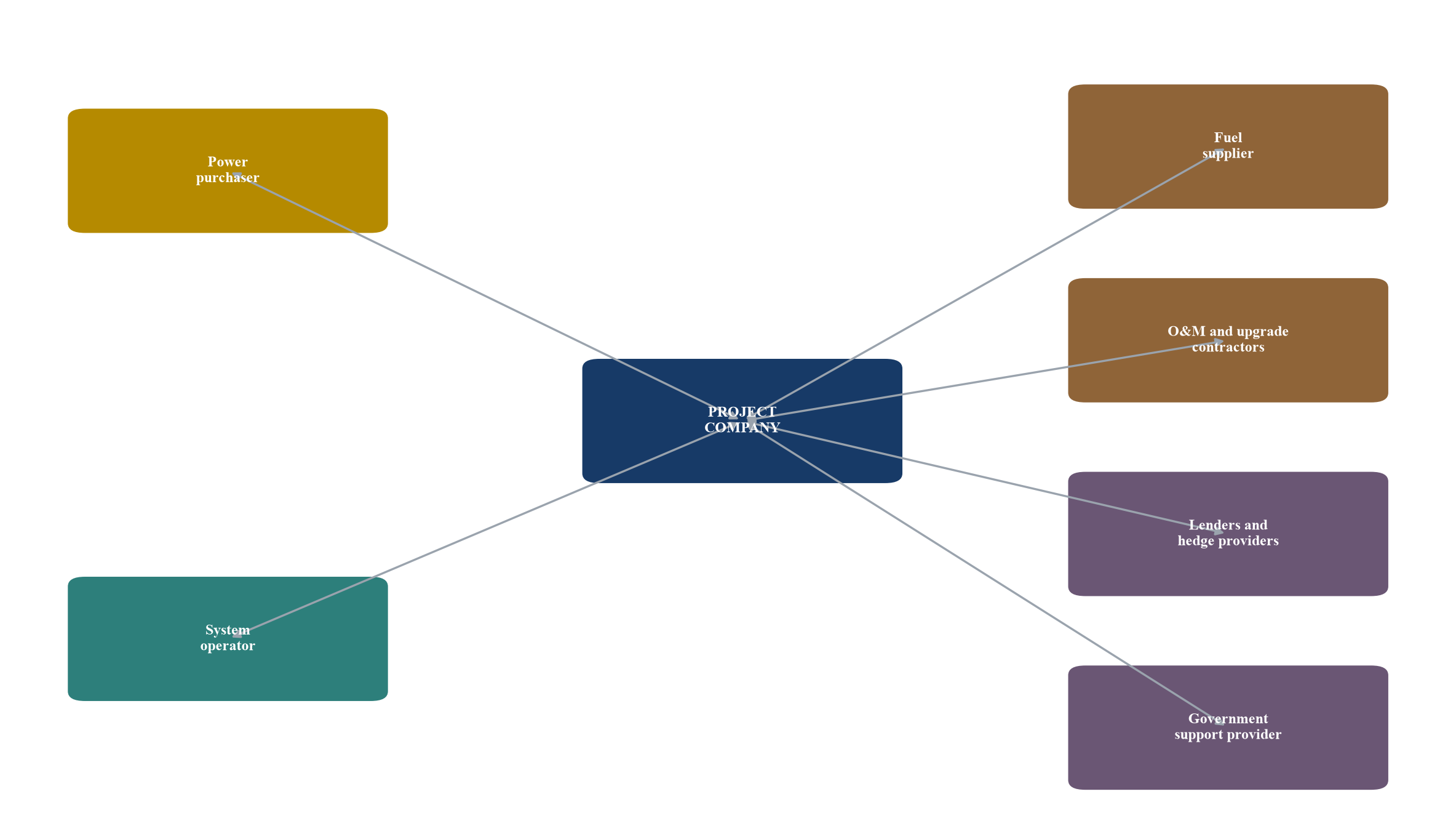 Figure 1. Illustrative legacy PPA repricing contract map