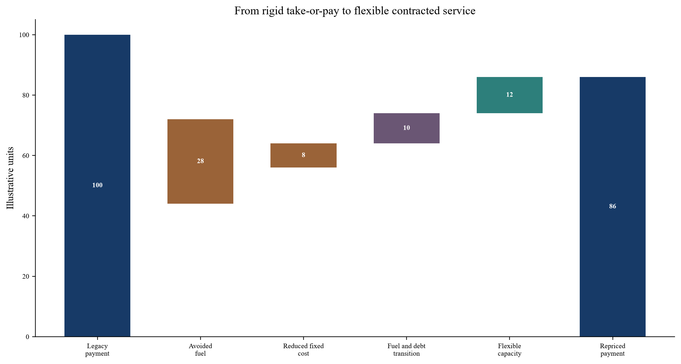 Figure 2. Illustrative legacy-to-flexible payment bridge