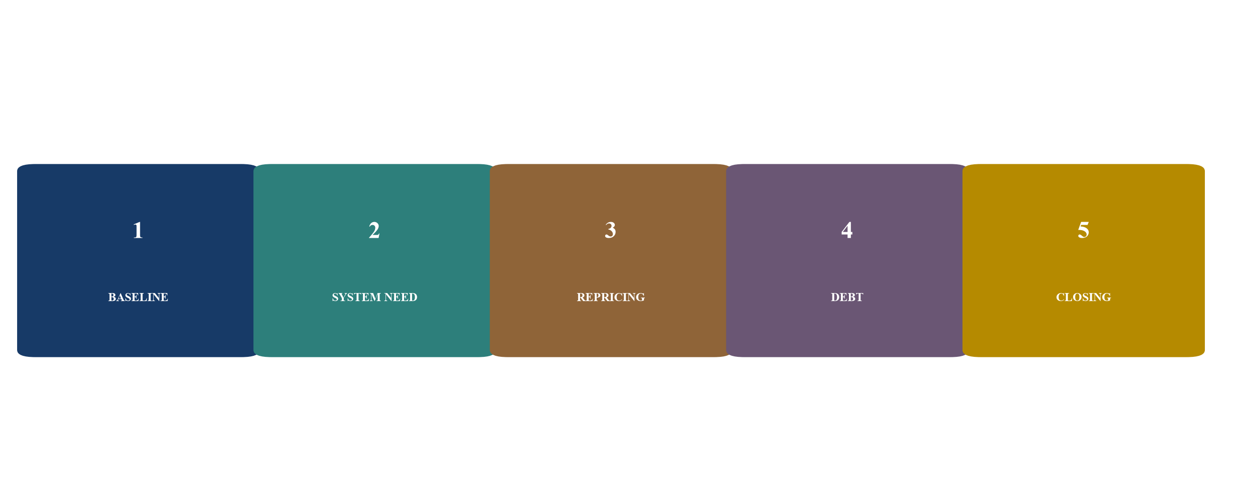 Figure 3. Five gates for legacy PPA repricing
