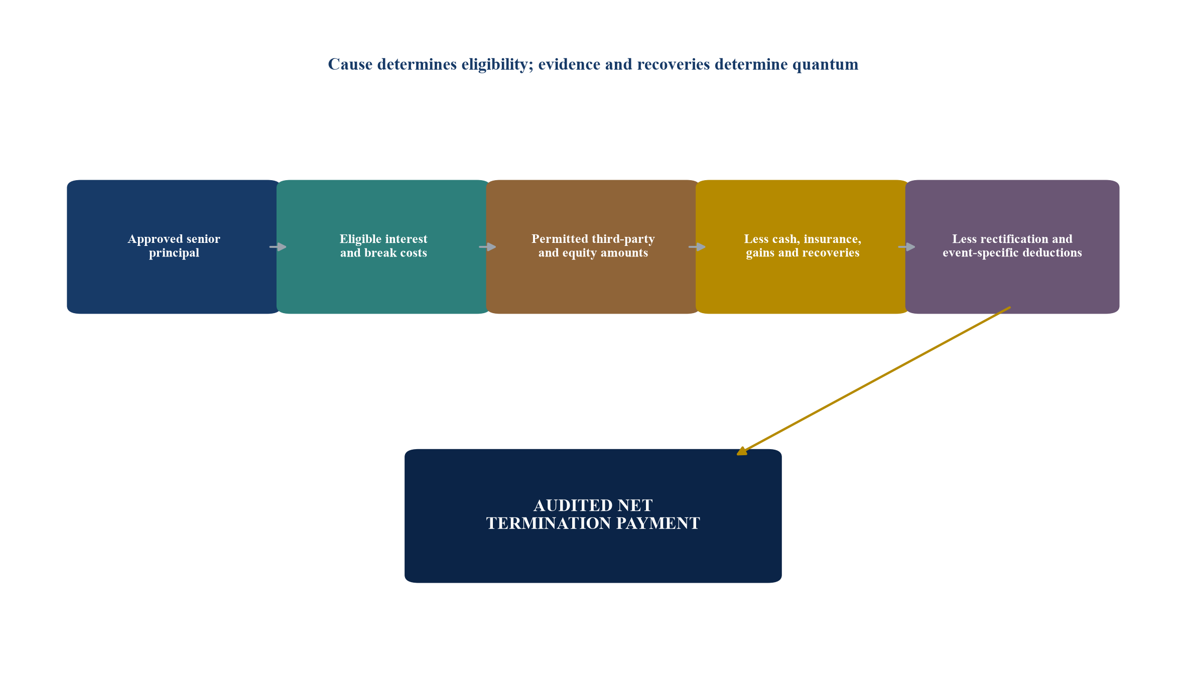 Figure 2. Illustrative termination payment waterfall