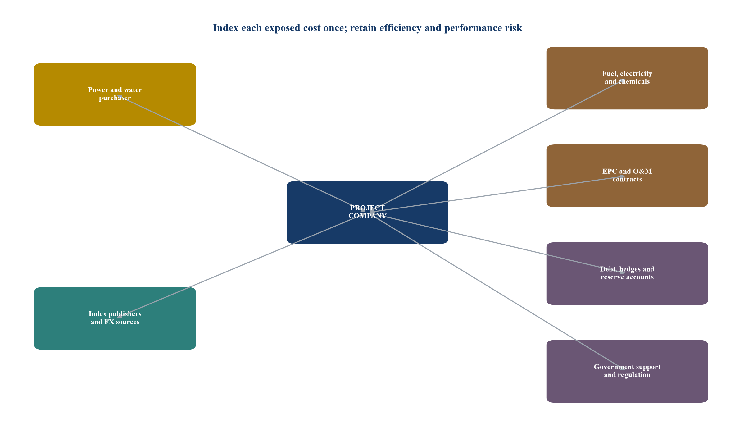 Figure 1. Illustrative PWPA tariff and indexation contract map