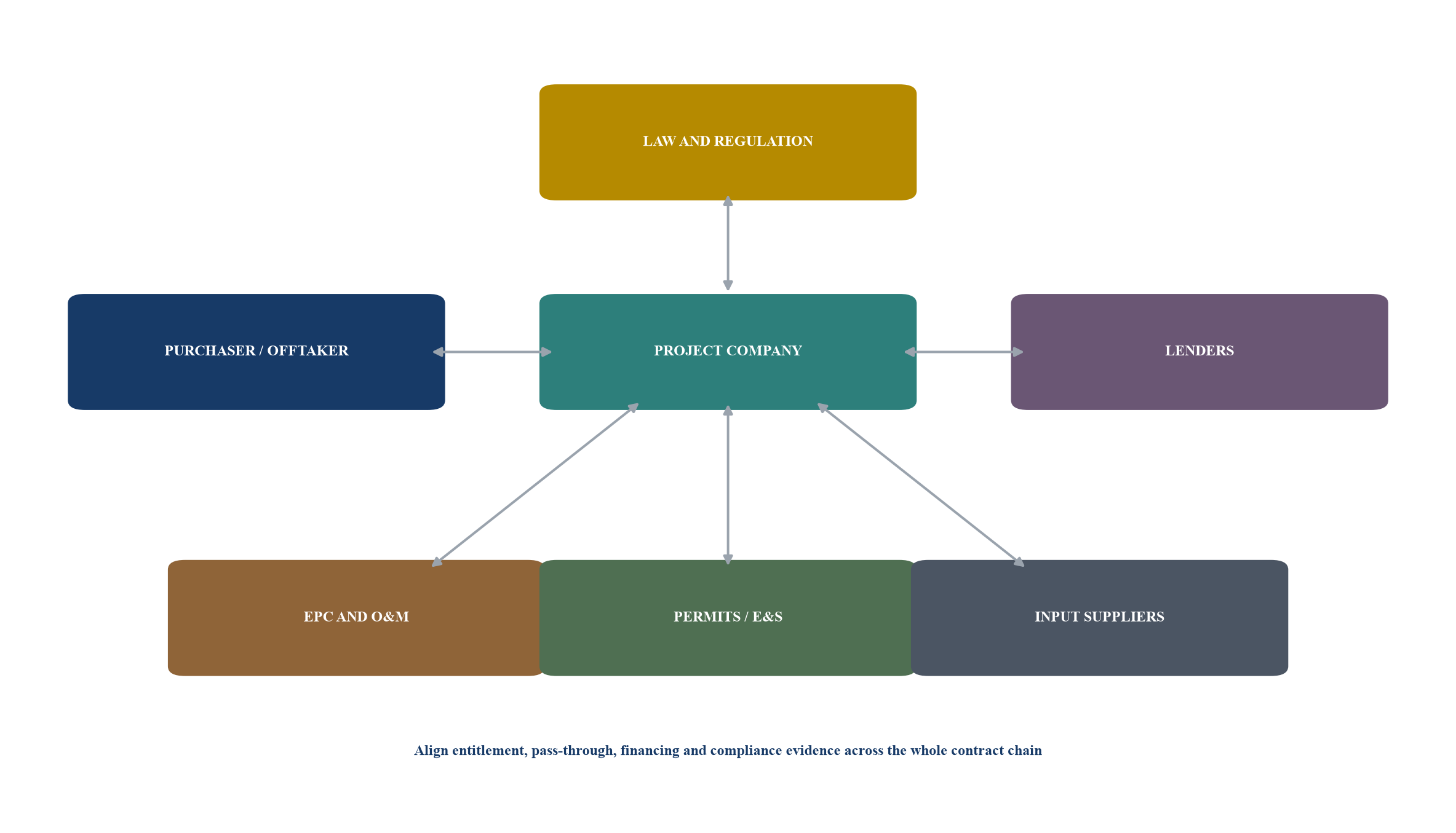 Figure 1. Contract and regulatory map for a transition asset