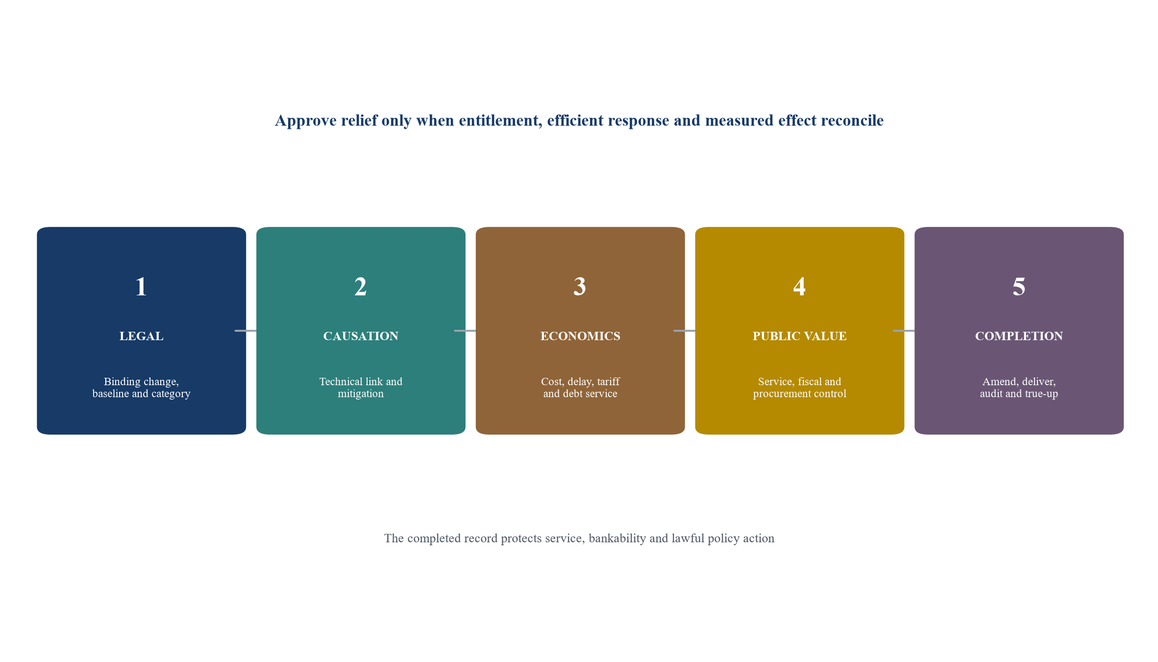 Figure 3. Five gates for change-in-law protection