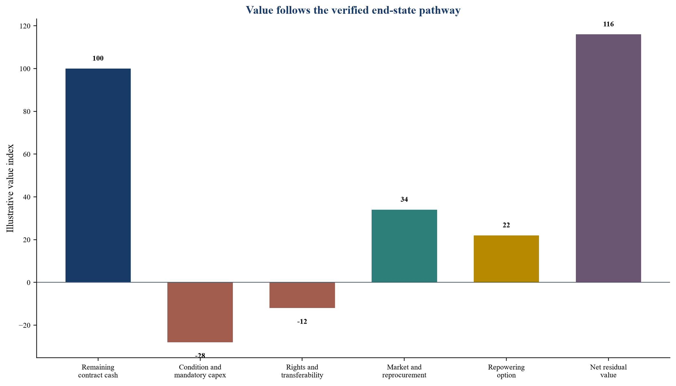 Figure 2. Residual-value bridge from contract cash flow to post-expiry value