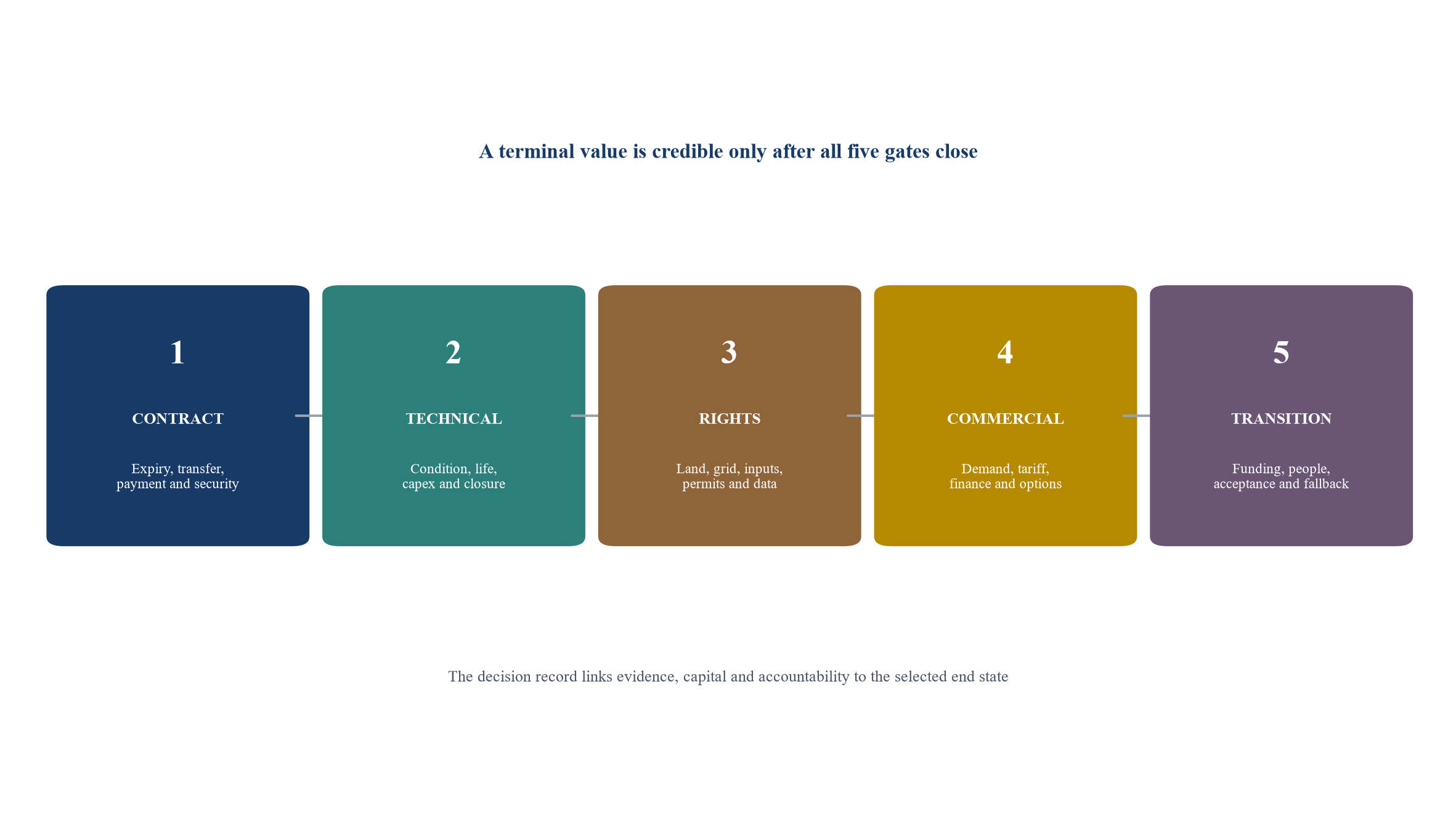 Figure 3. Five gates for a defensible expiry decision