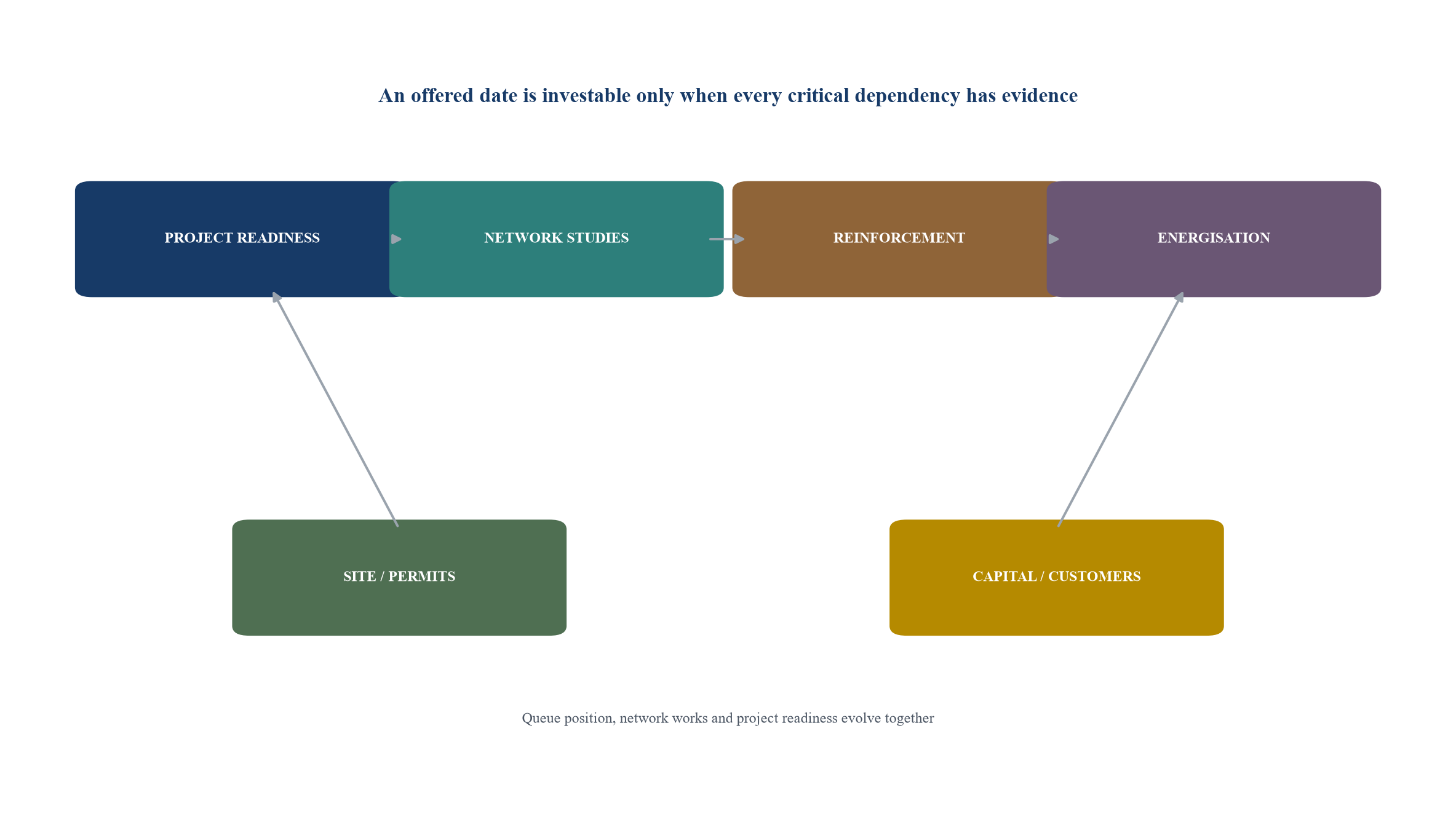 Figure 1. Connection dependency map for new assets