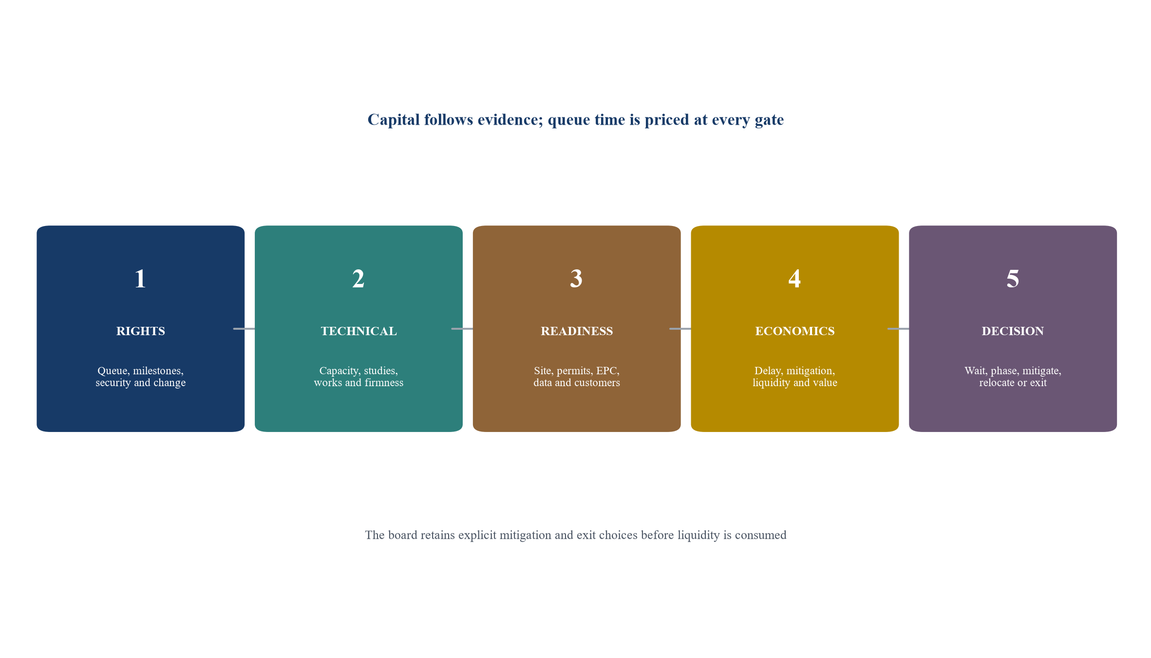 Figure 3. Five gates for connection-capital approval