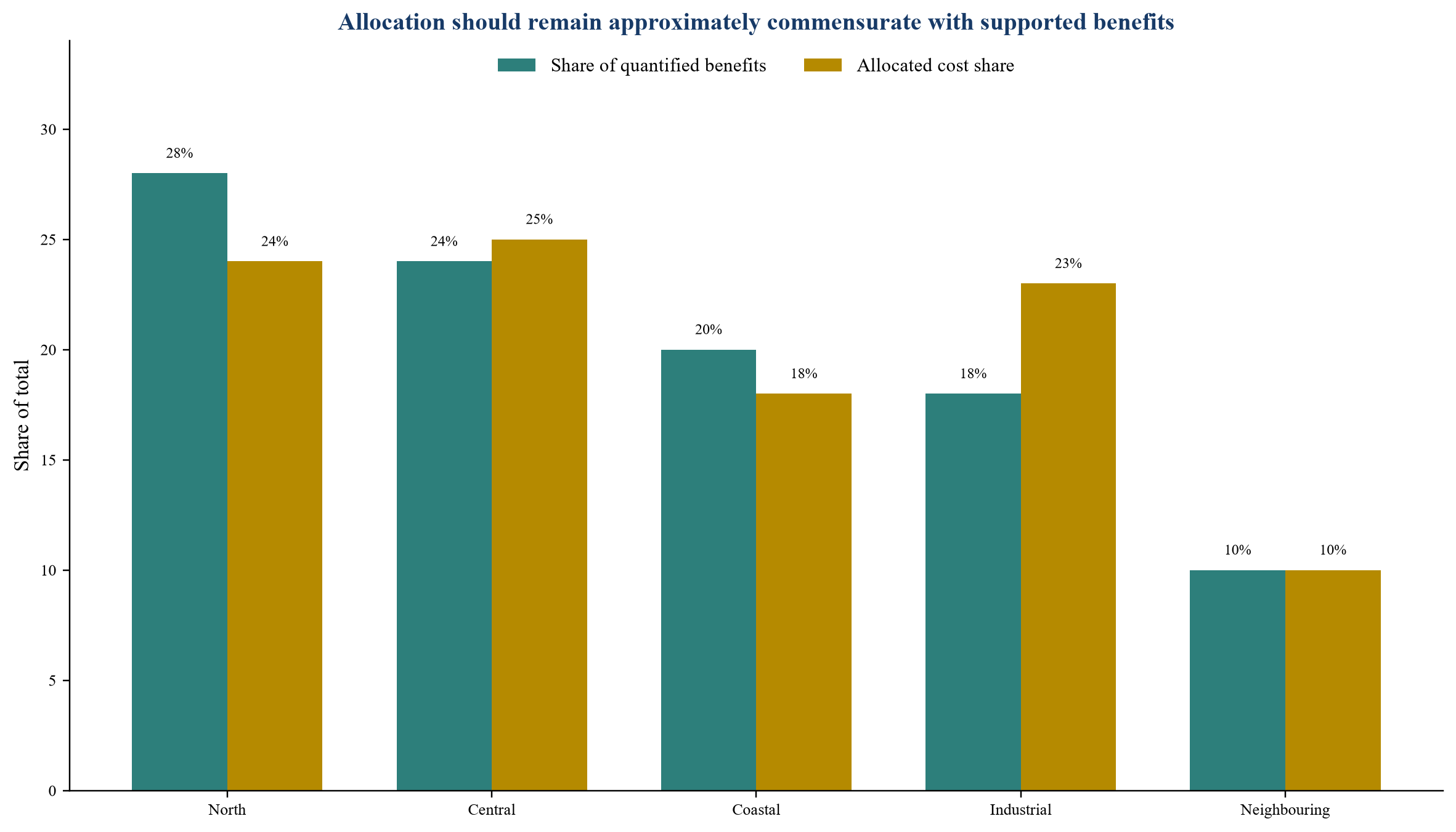 Figure 2. Hypothetical regional benefit and cost allocation