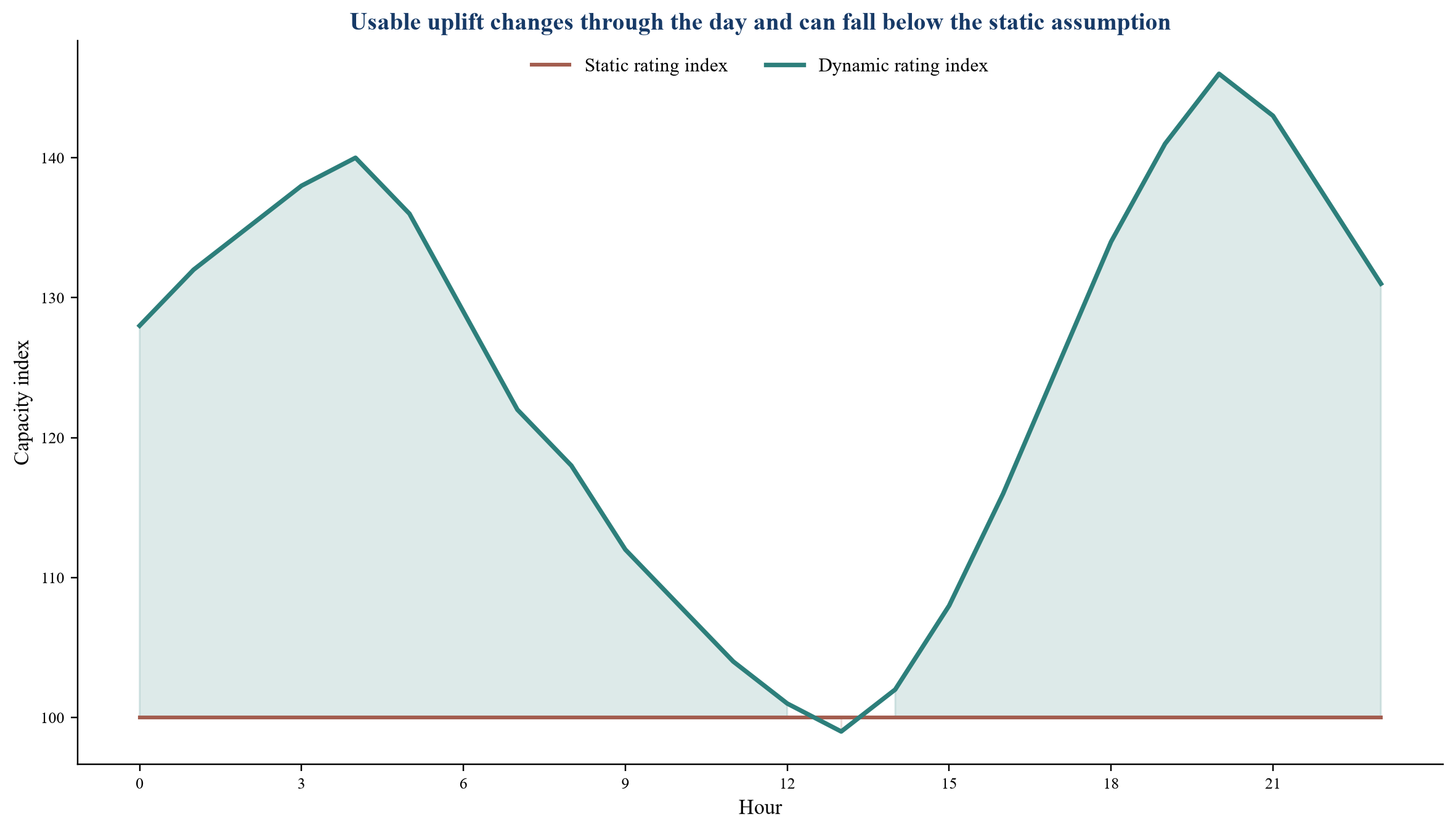 Figure 2. Hypothetical hourly capacity profile