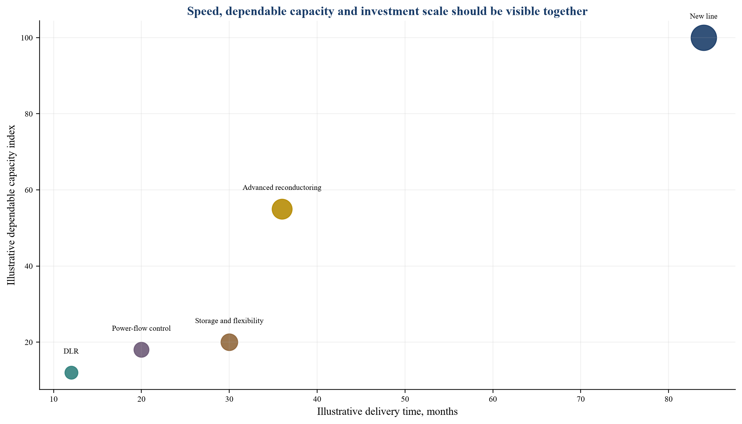 Figure 2. Hypothetical option comparison on speed and dependable capacity