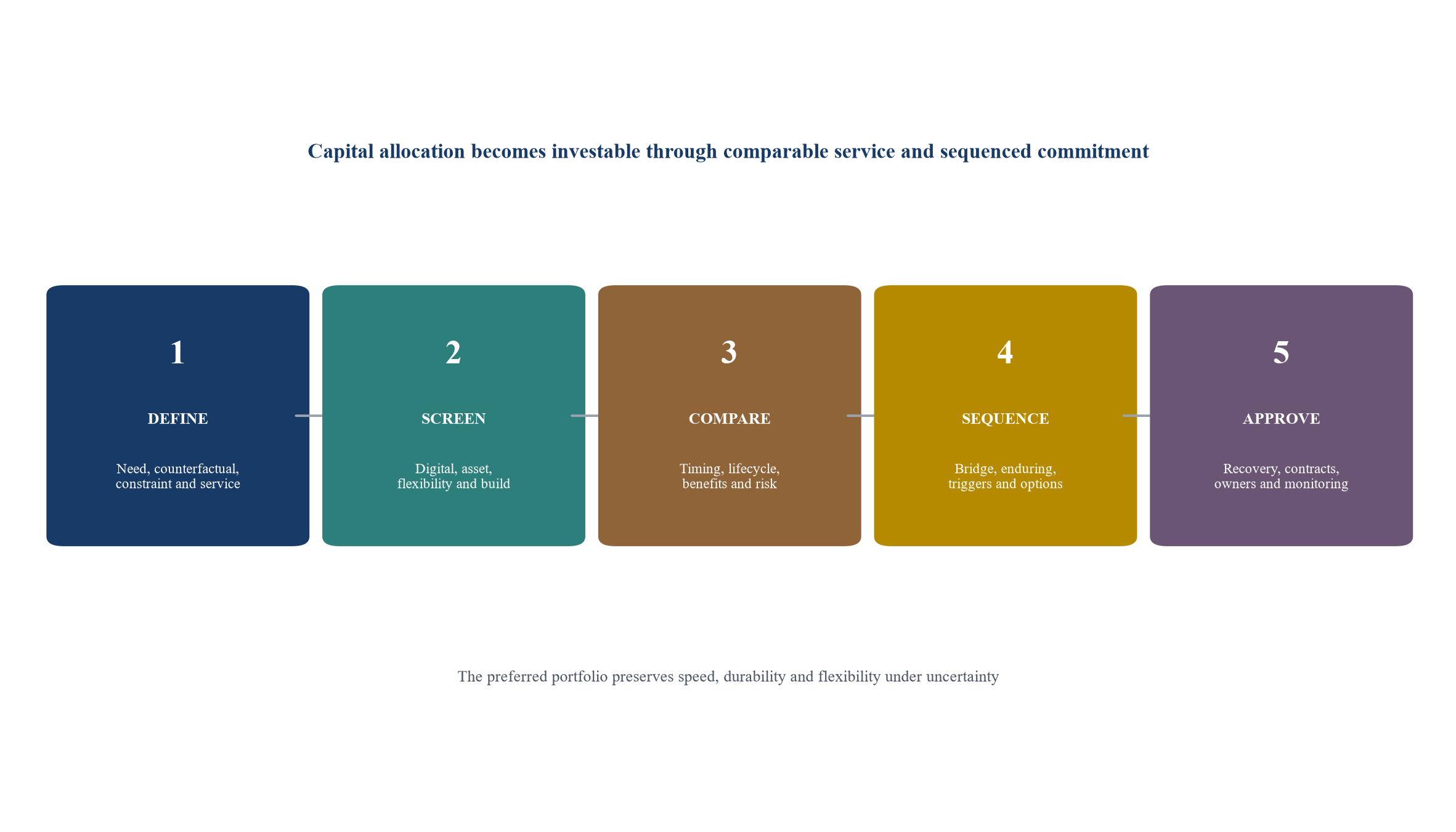Figure 3. Five gates for grid-technology capital allocation
