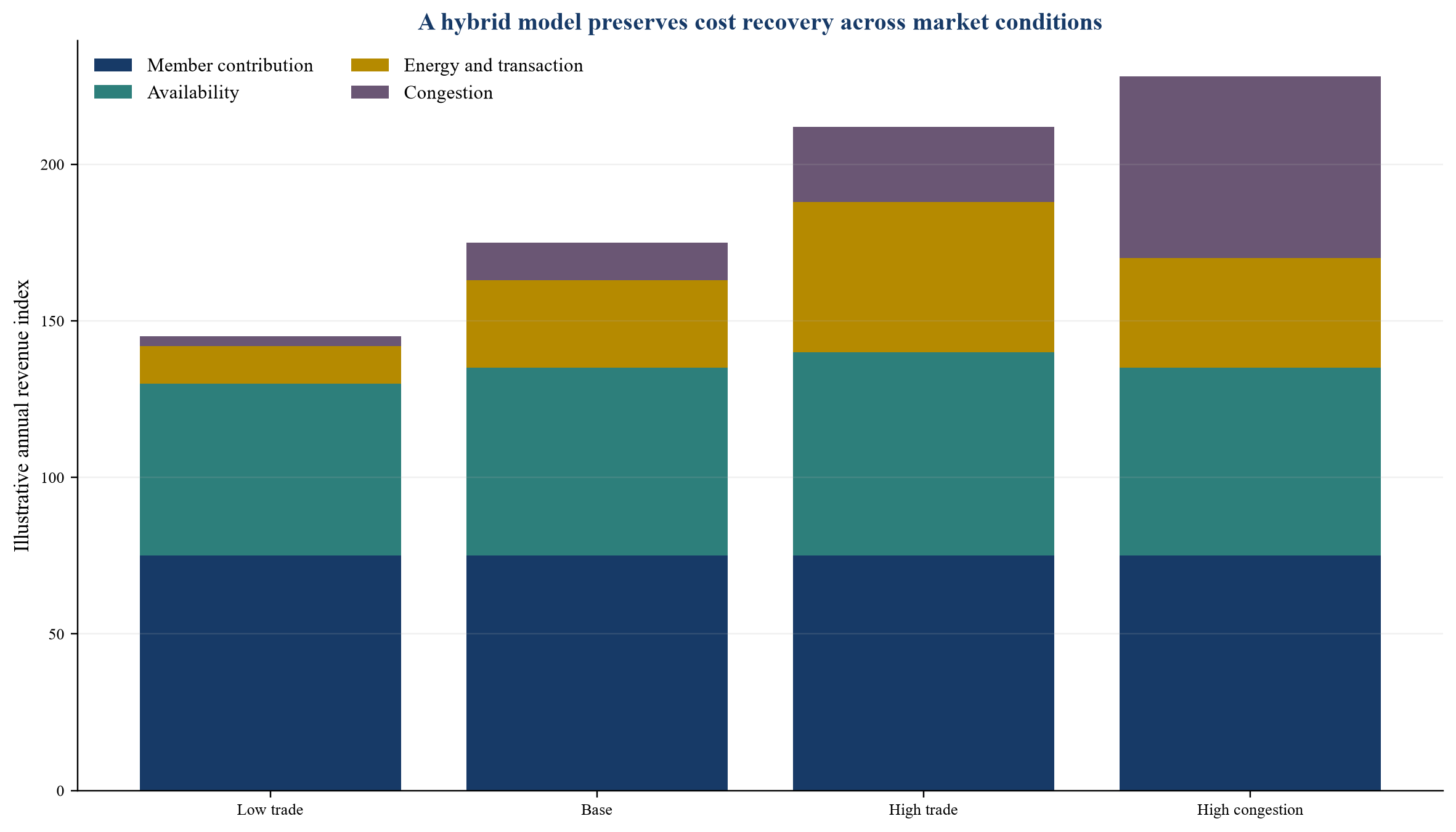 Figure 2. Hypothetical hybrid revenue sensitivity